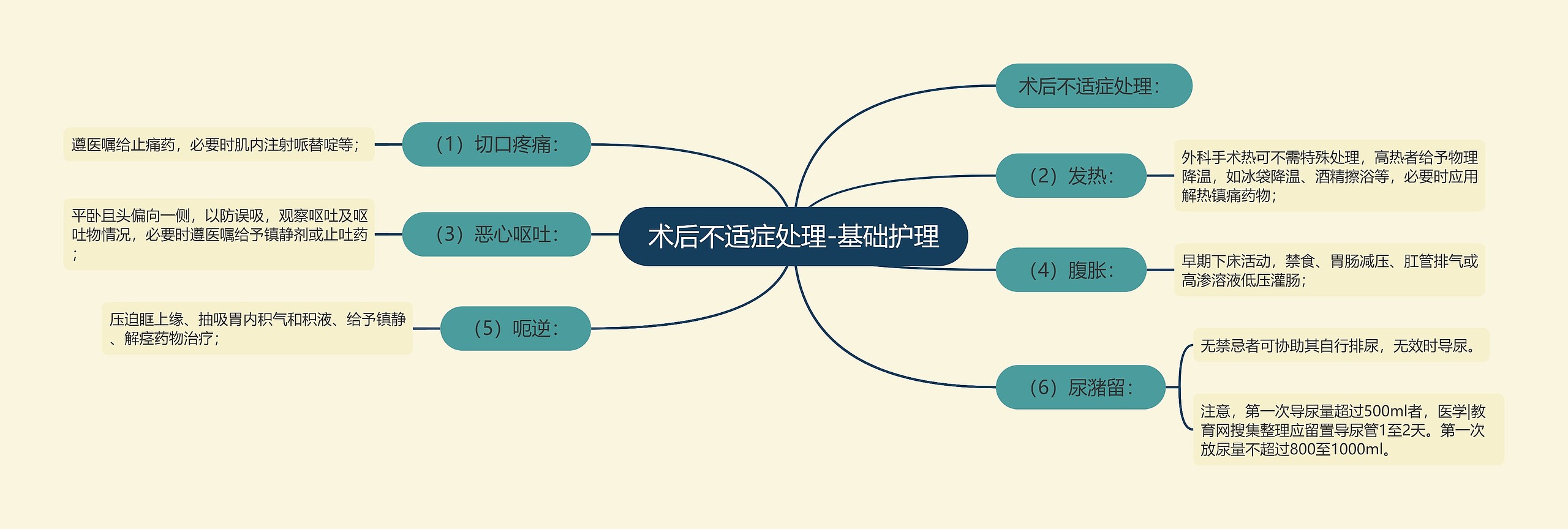 术后不适症处理-基础护理