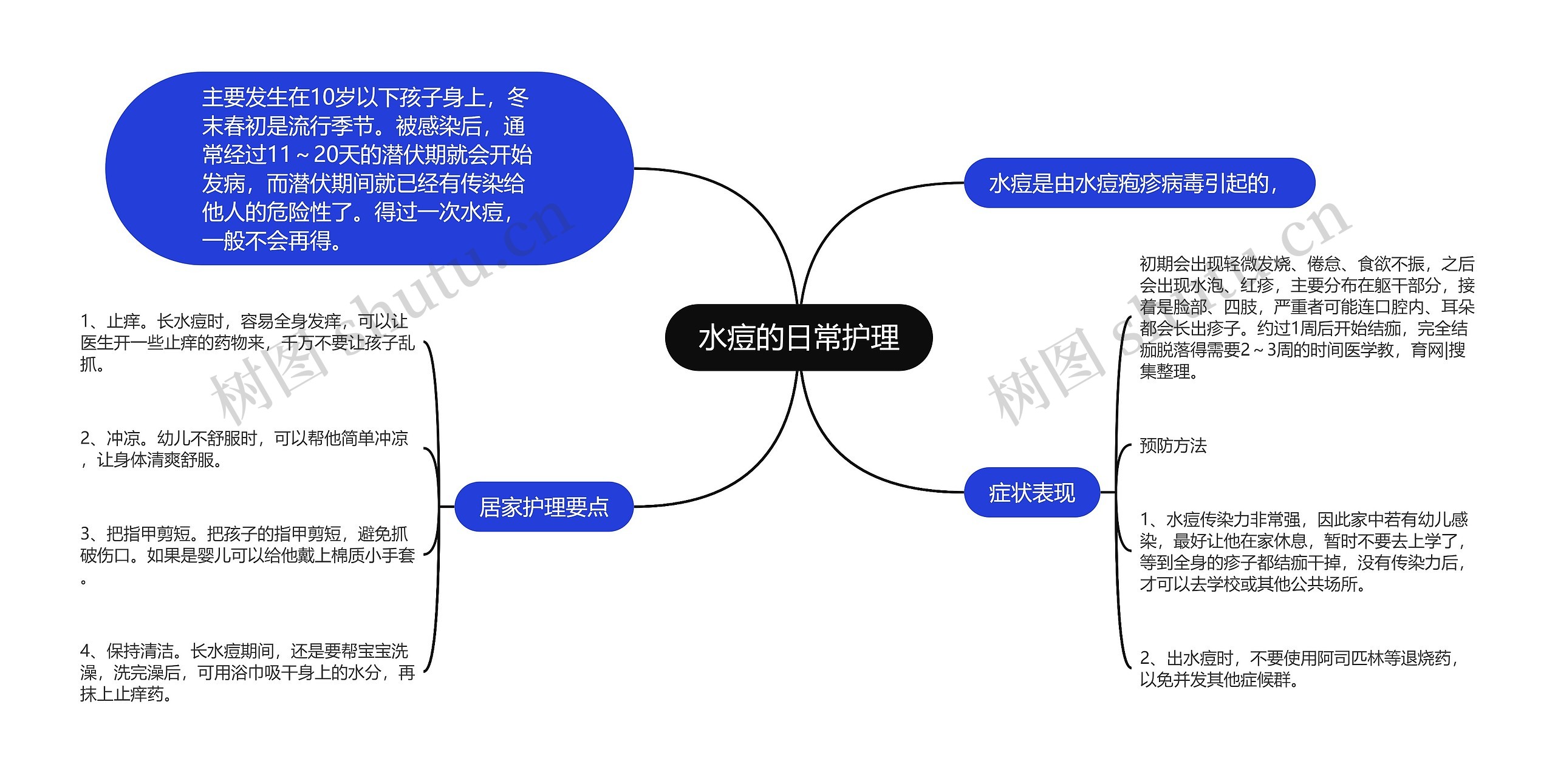 水痘的日常护理思维导图