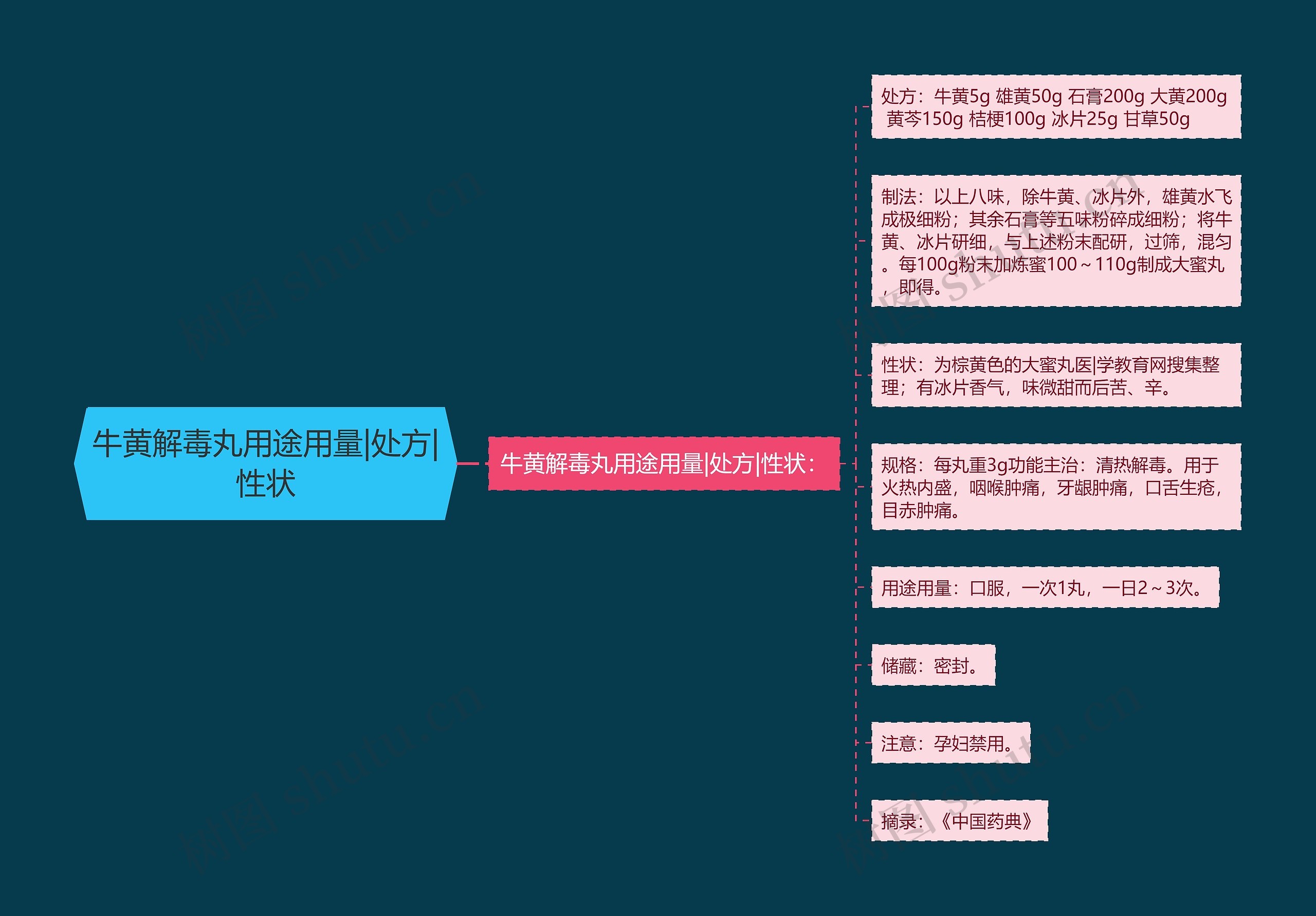 牛黄解毒丸用途用量|处方|性状 牛黄解毒丸用途用量|处方|性状