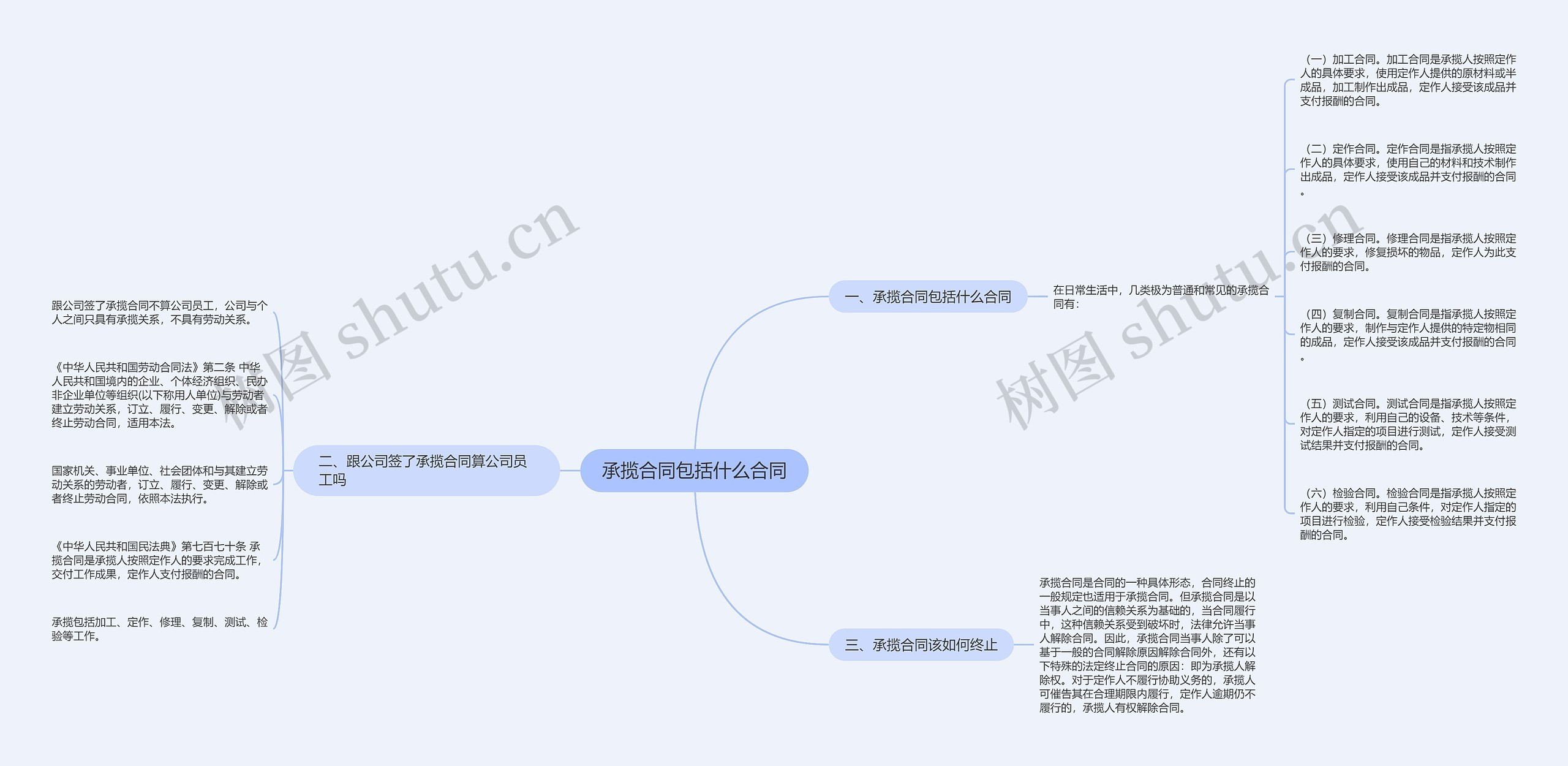 承揽合同包括什么合同思维导图