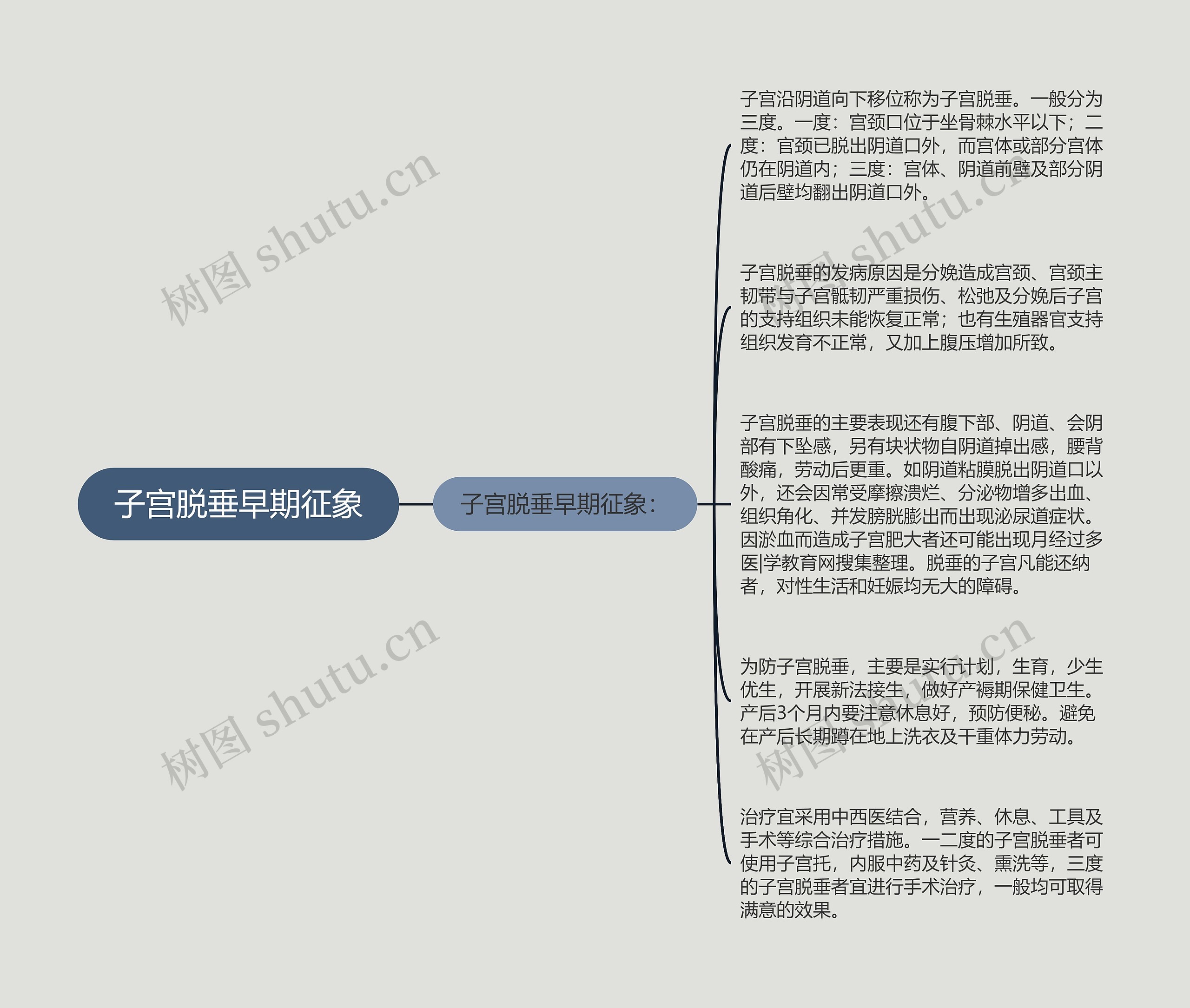 子宫脱垂早期征象思维导图