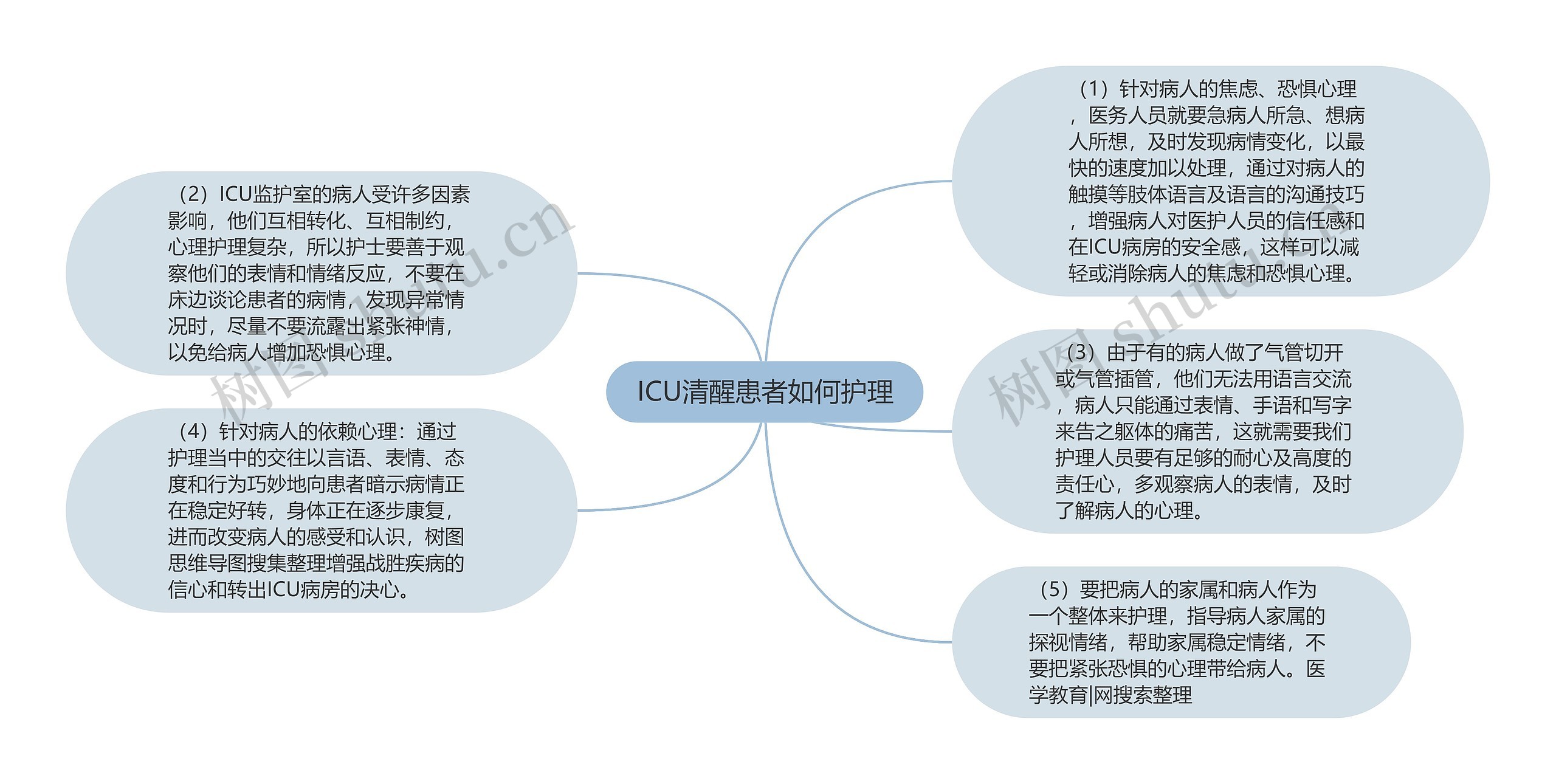 ICU清醒患者如何护理