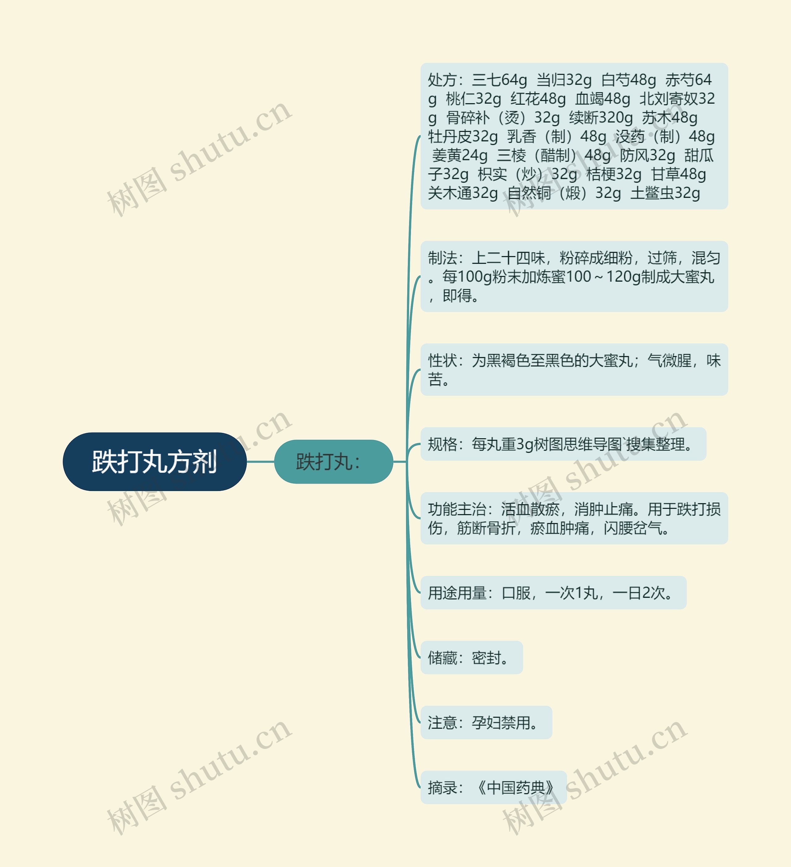 跌打丸方剂思维导图