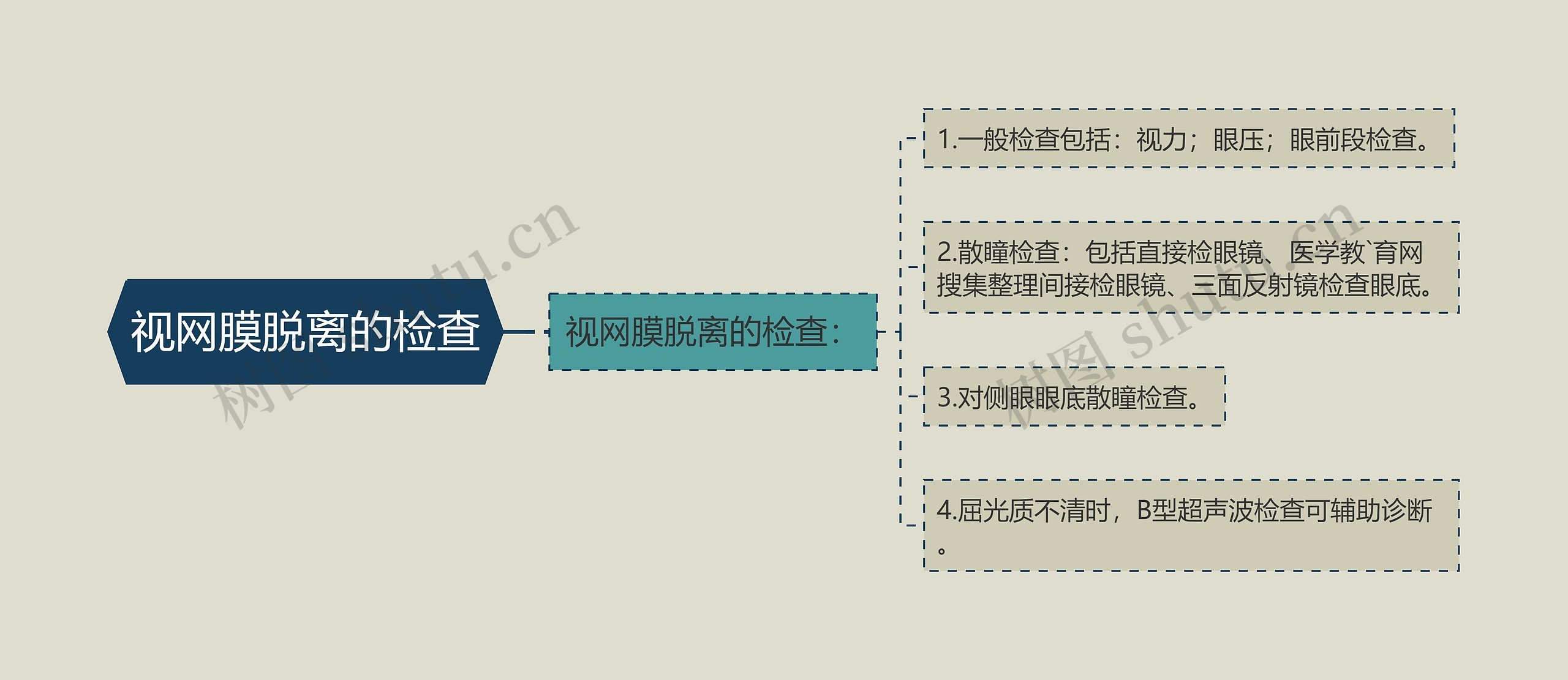 视网膜脱离的检查思维导图