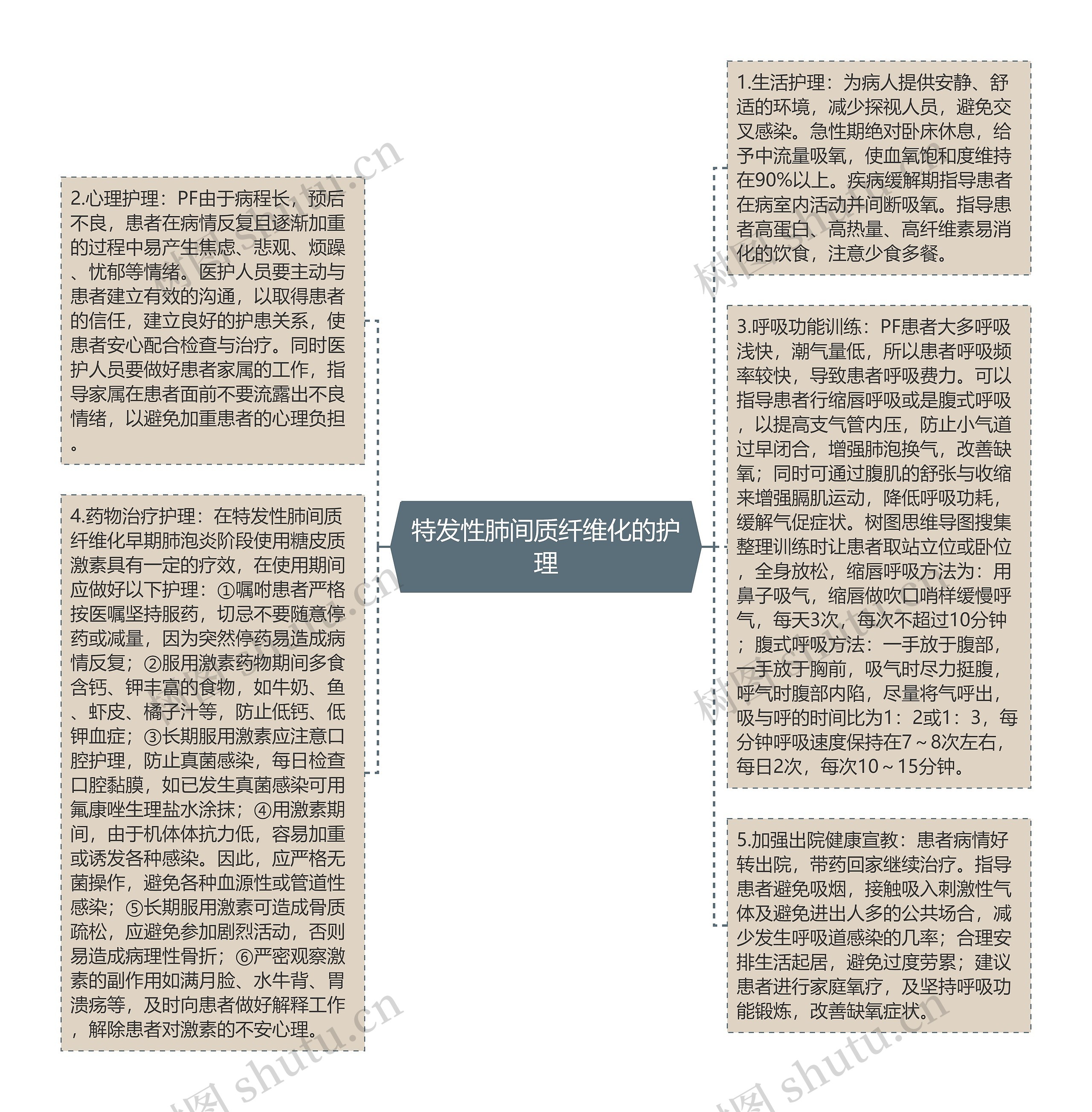 特发性肺间质纤维化的护理思维导图