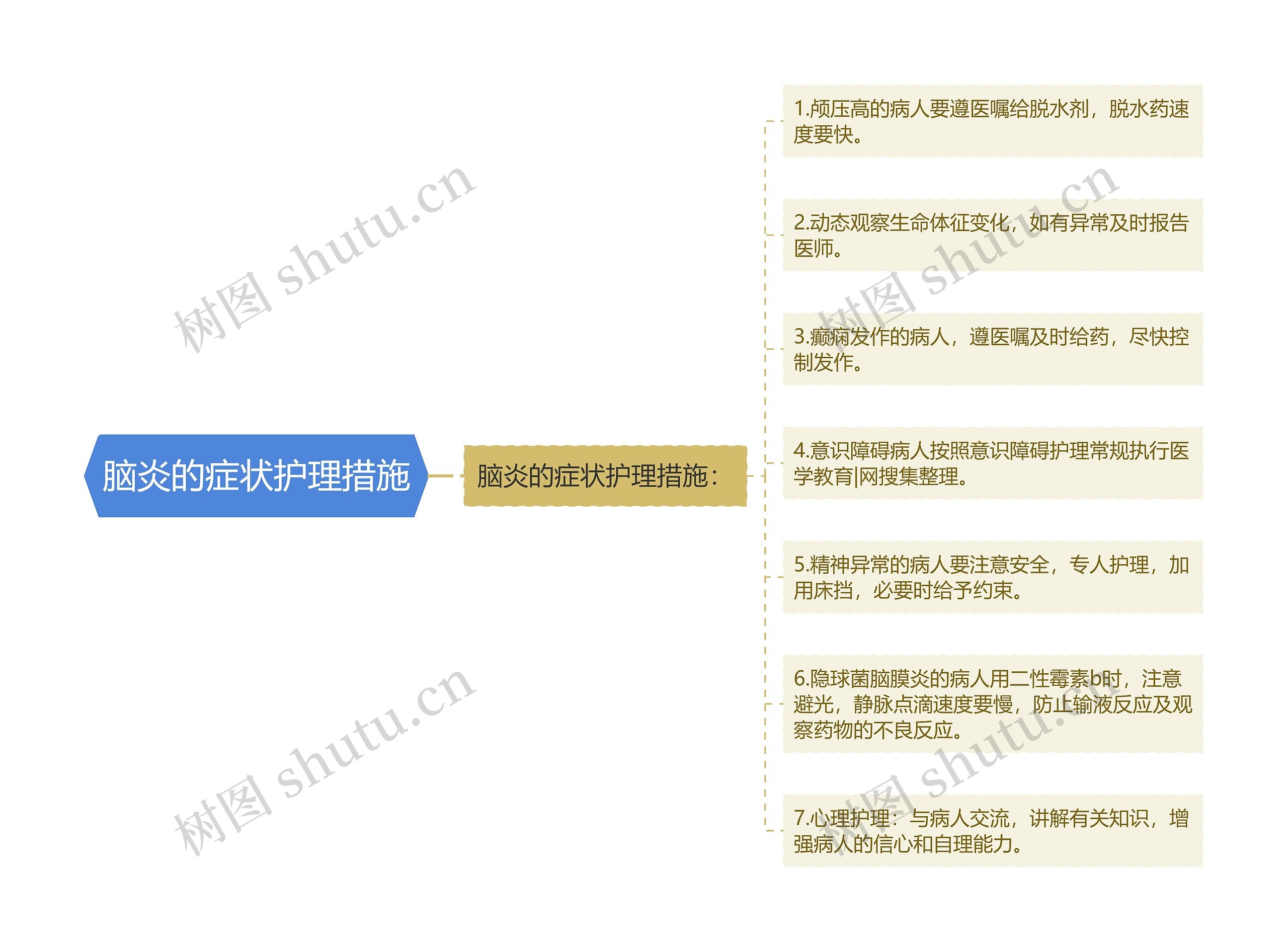 脑炎的症状护理措施思维导图