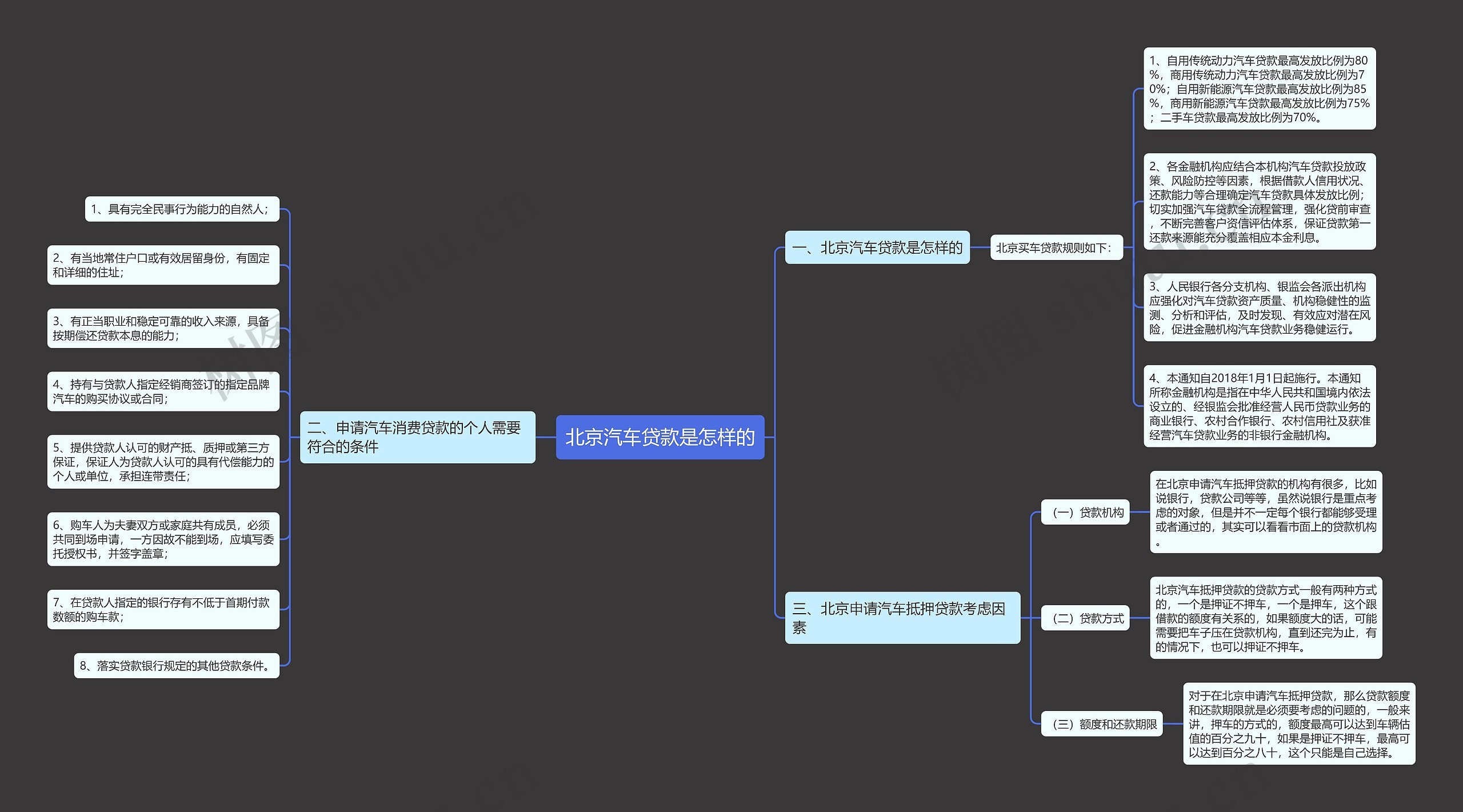 北京汽车贷款是怎样的思维导图