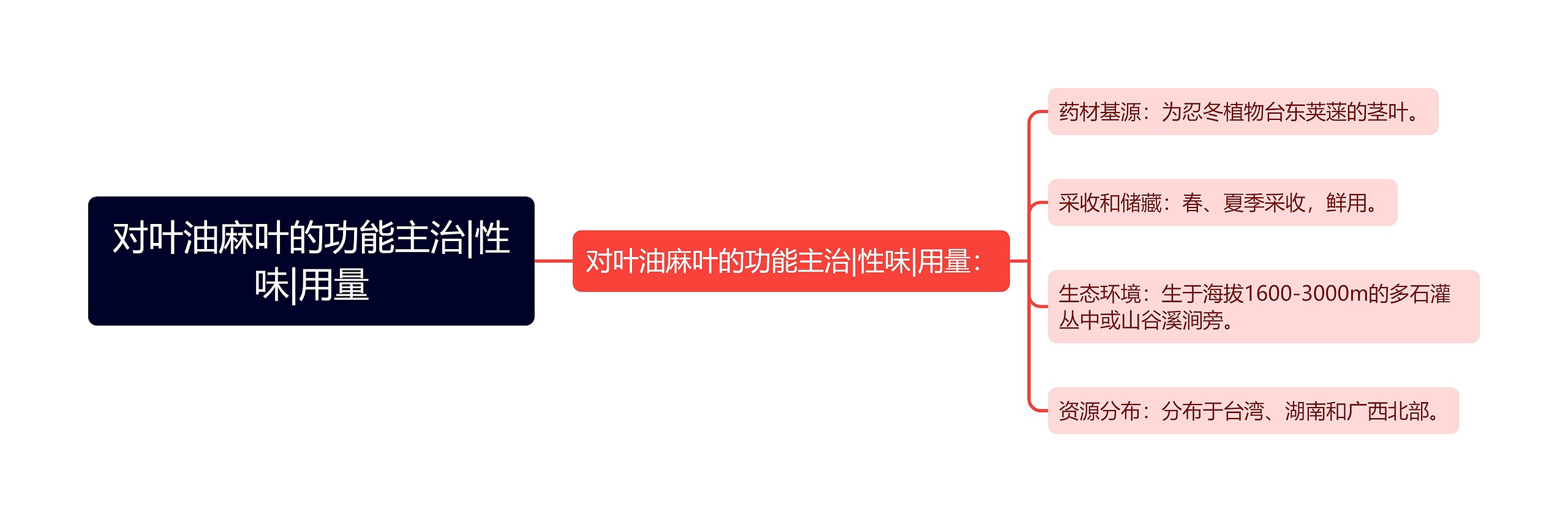 对叶油麻叶的功能主治|性味|用量思维导图