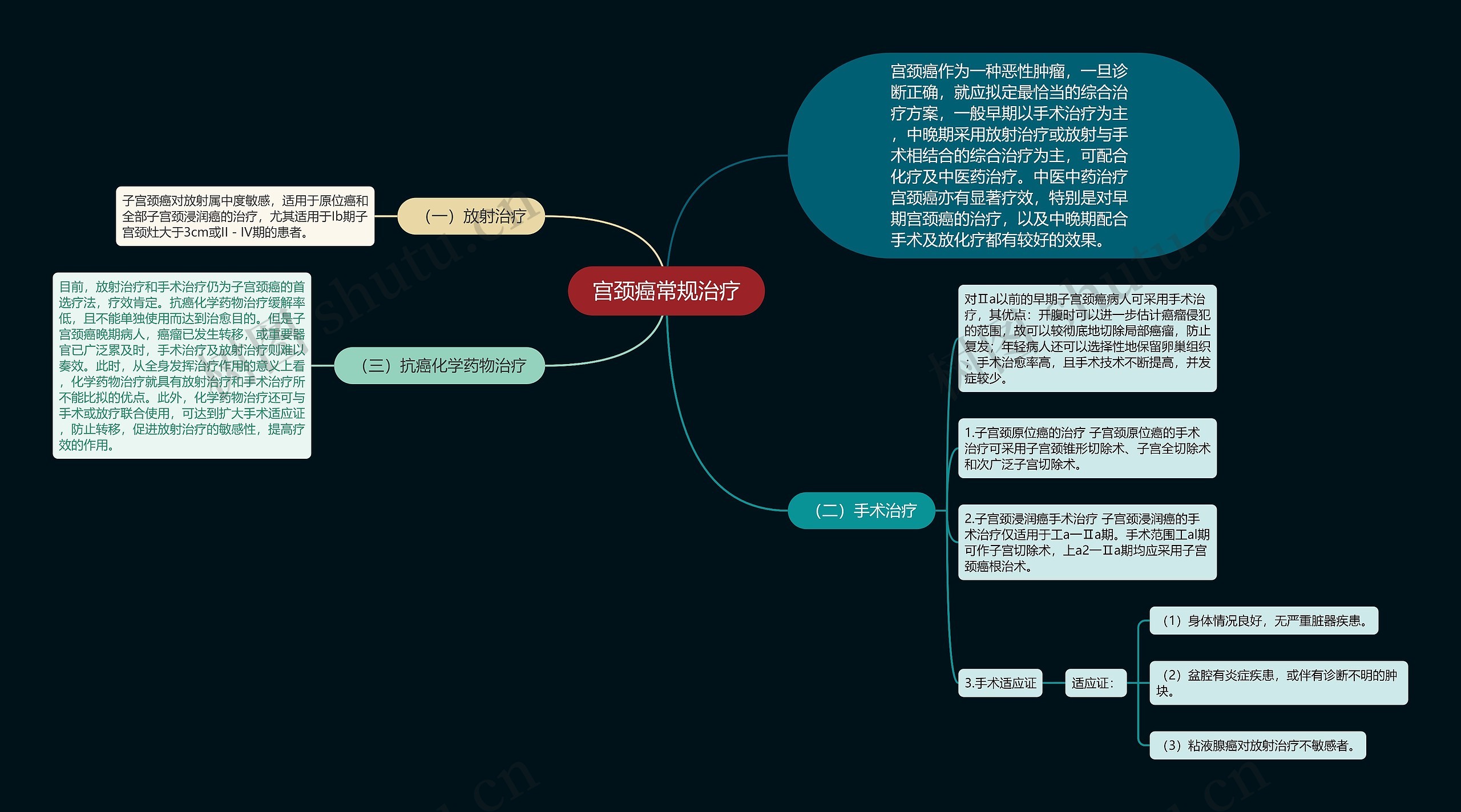 宫颈癌常规治疗思维导图