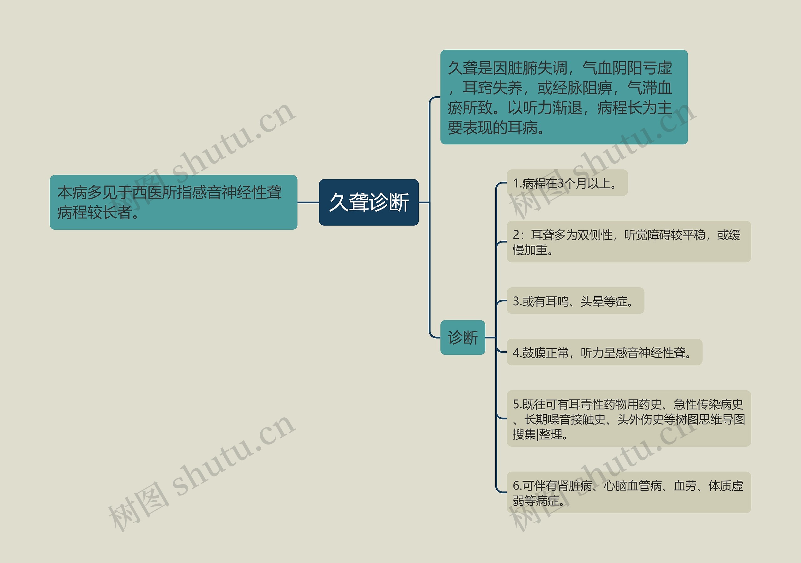 久聋诊断