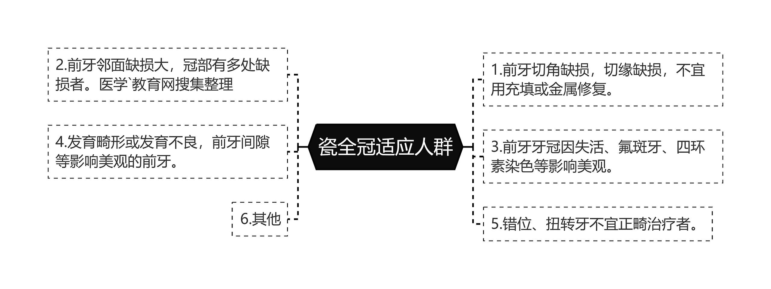 瓷全冠适应人群思维导图