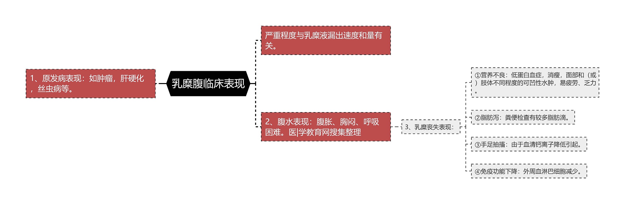 乳糜腹临床表现思维导图