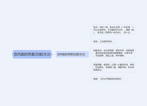 急风散的用量|功能|主治