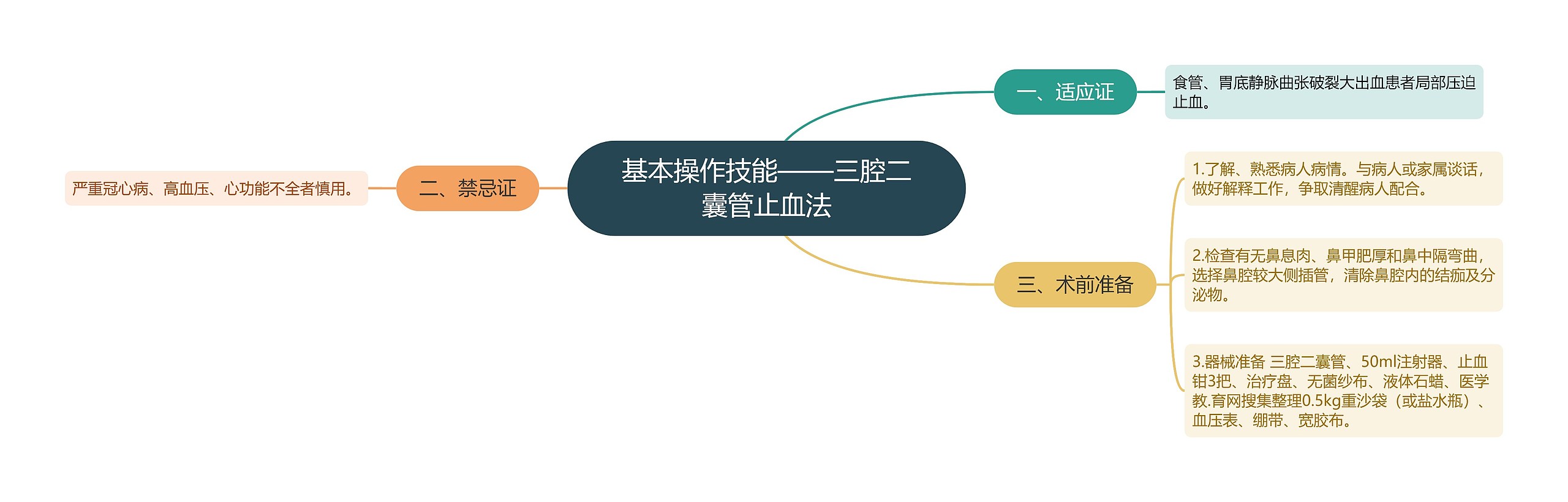 基本操作技能——三腔二囊管止血法