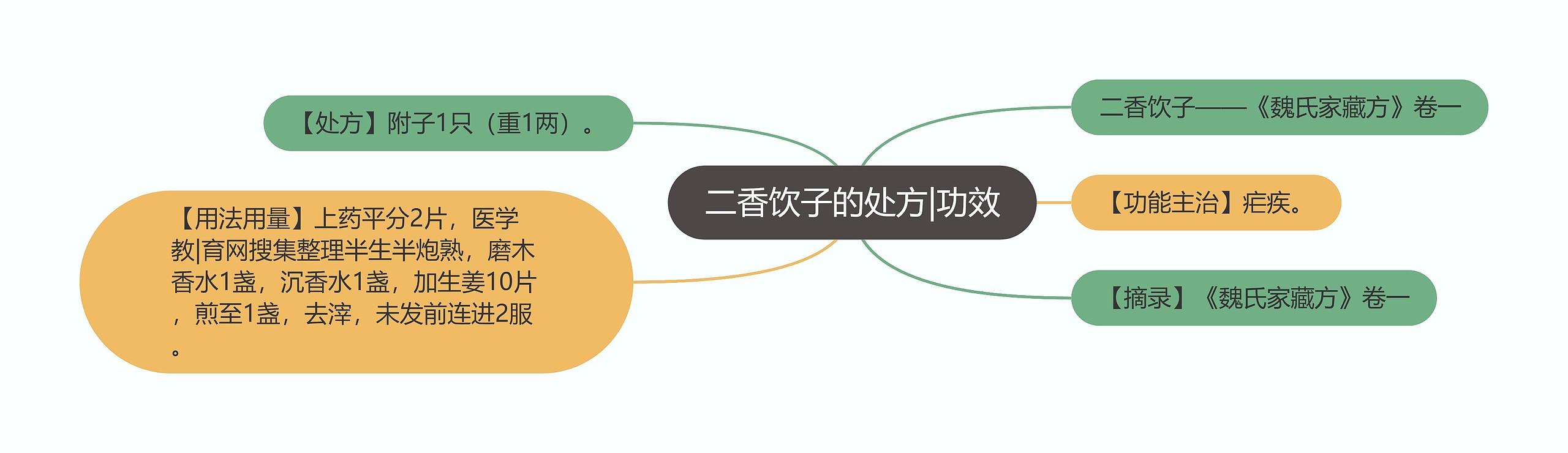 二香饮子的处方|功效