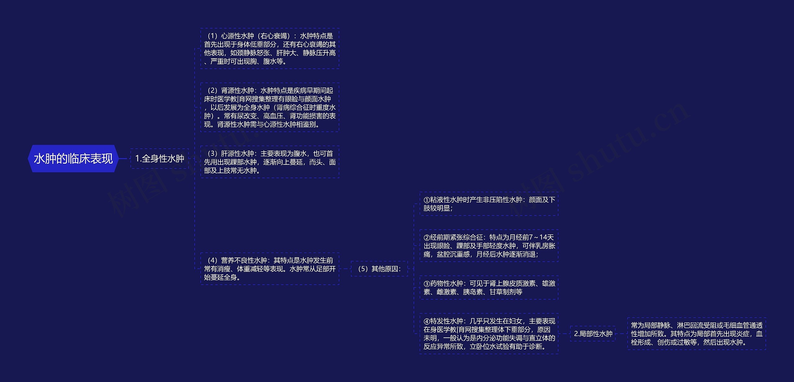 水肿的临床表现思维导图