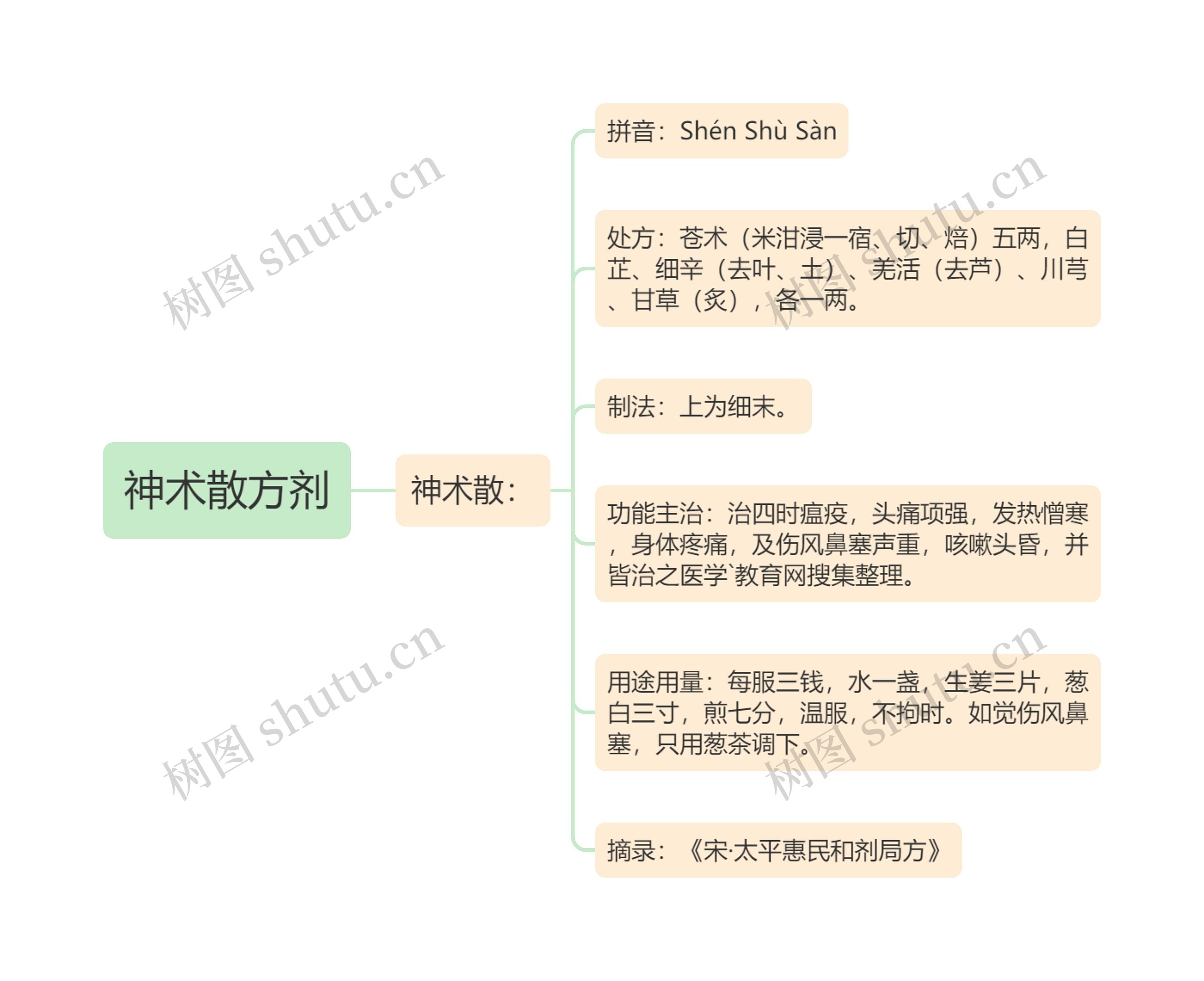 神术散方剂思维导图