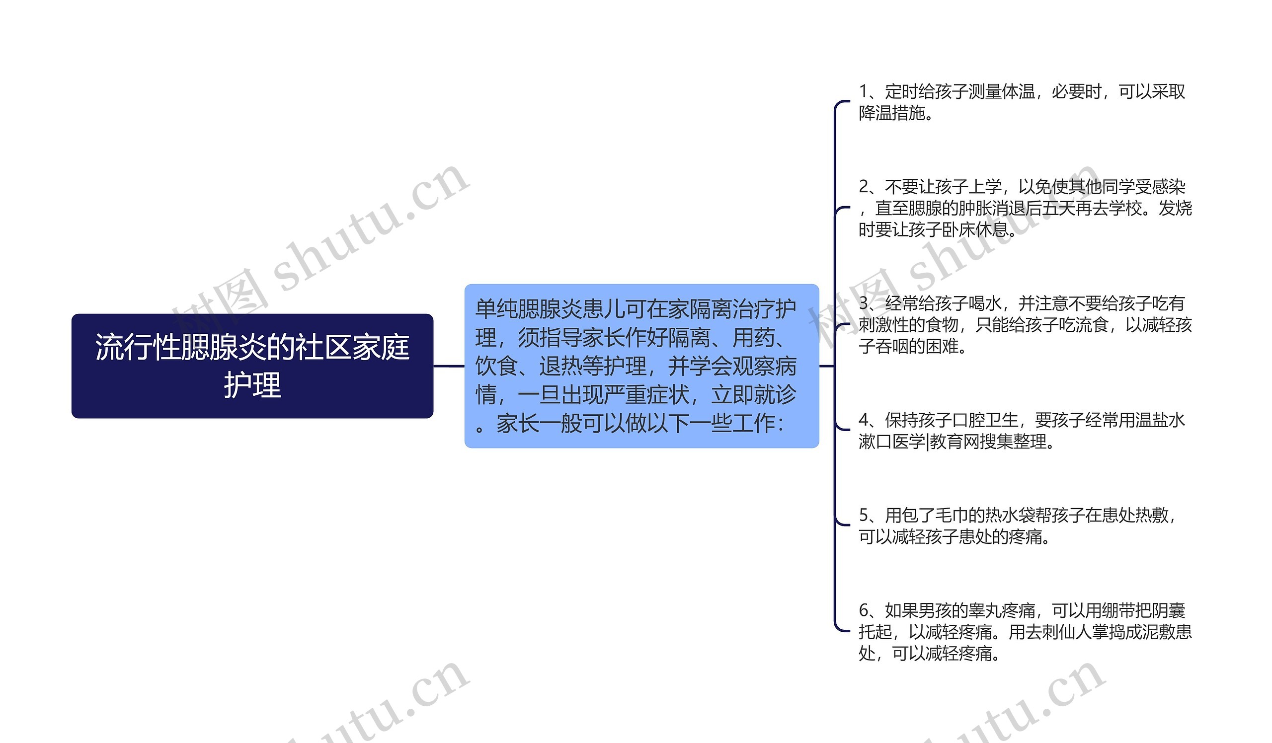 流行性腮腺炎的社区家庭护理 流行性腮腺炎的社区家庭护理