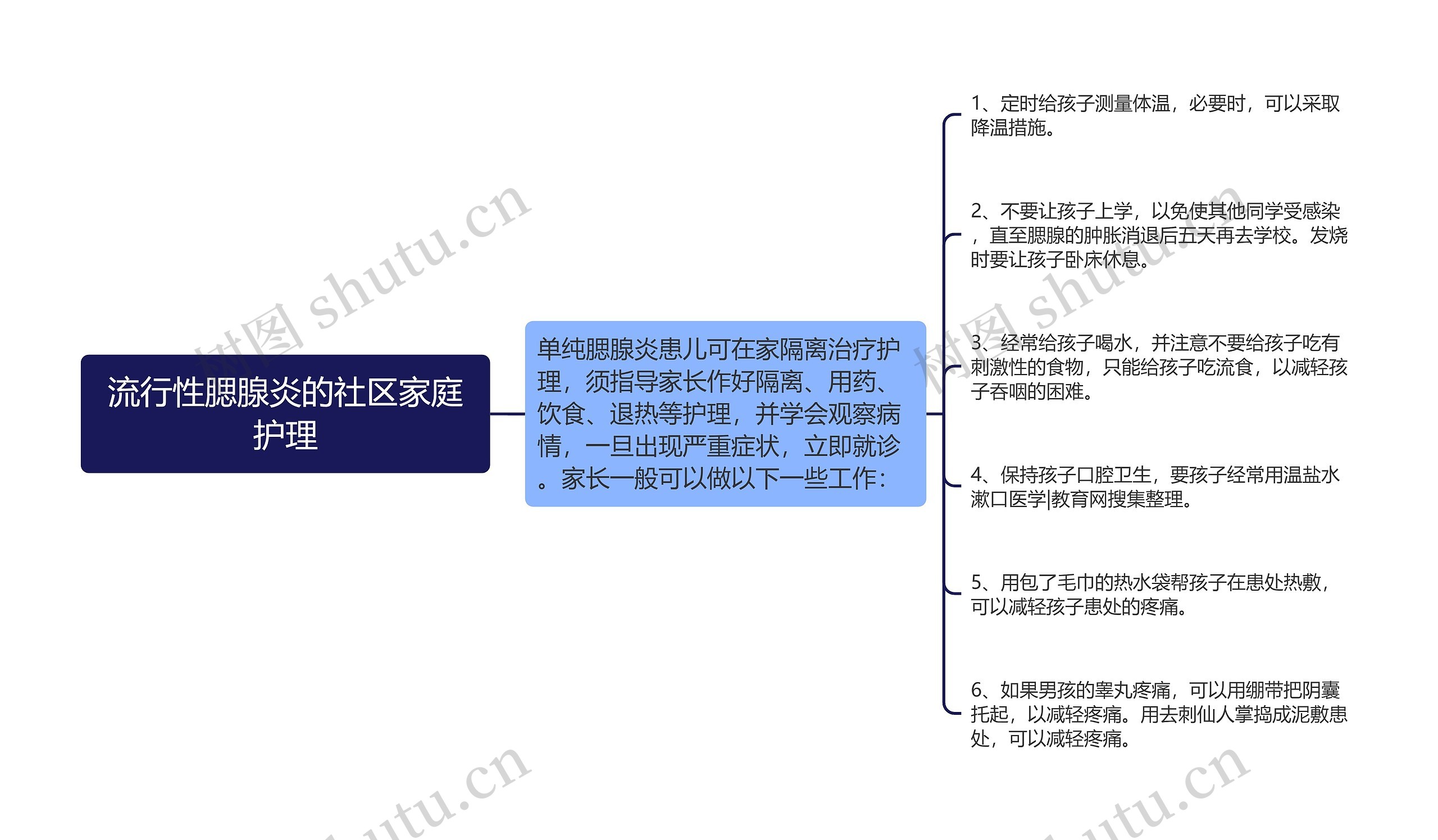 流行性腮腺炎的社区家庭护理思维导图