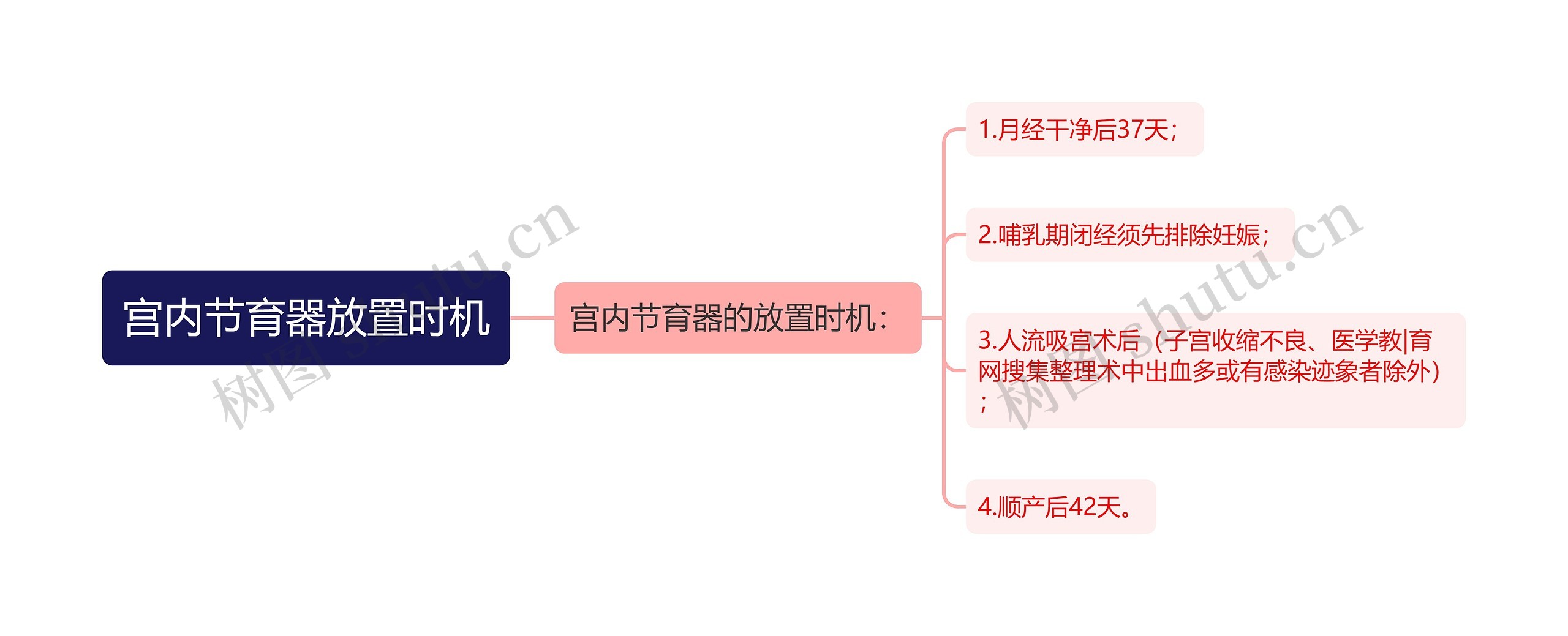 宫内节育器放置时机思维导图