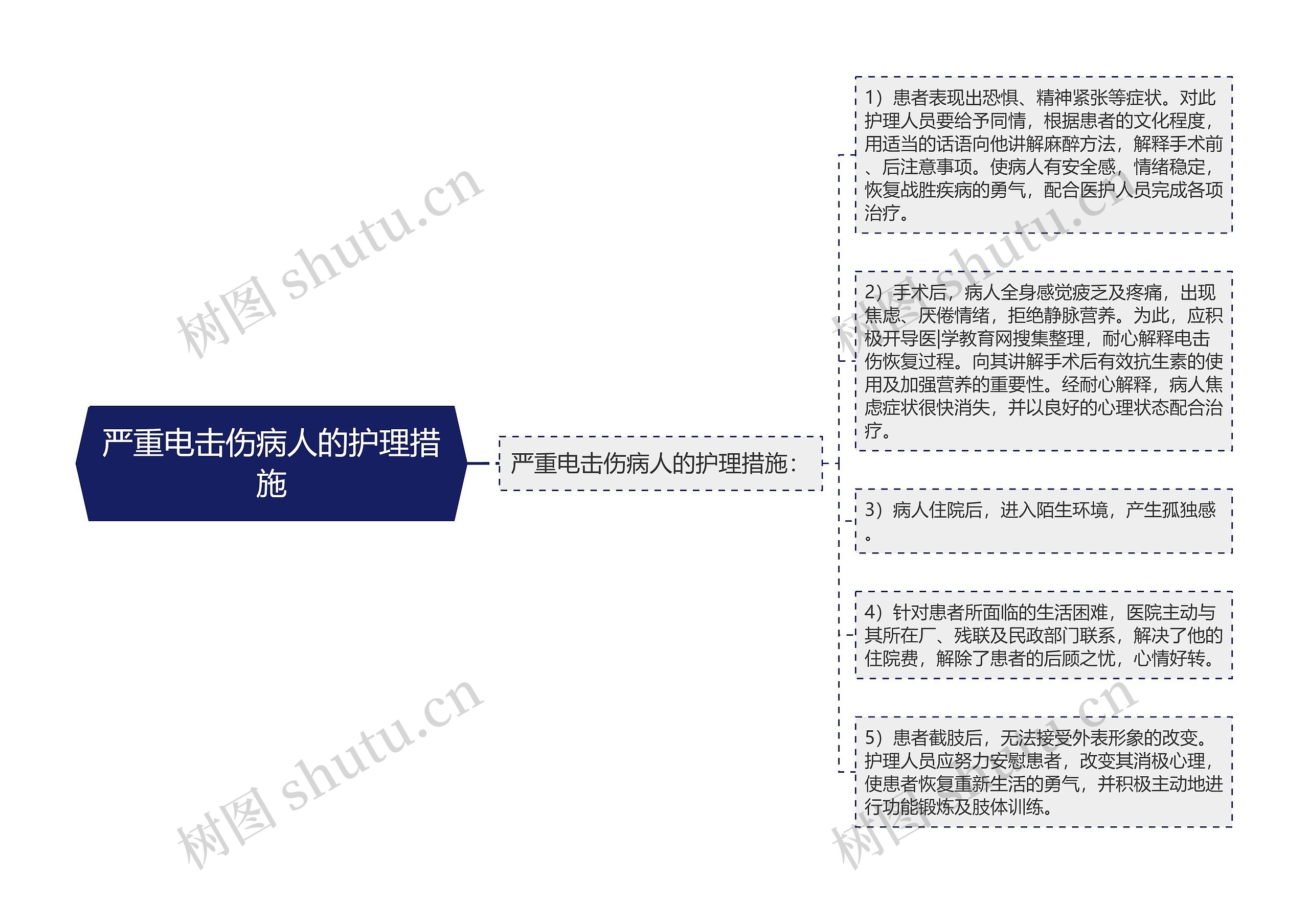 严重电击伤病人的护理措施思维导图