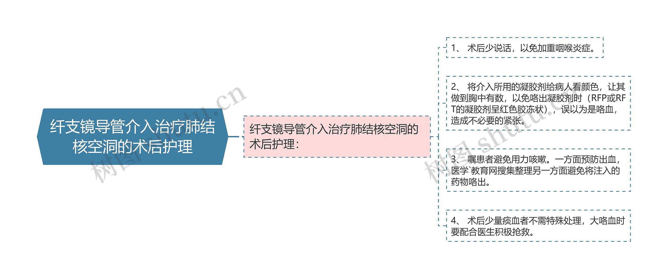 纤支镜导管介入治疗肺结核空洞的术后护理