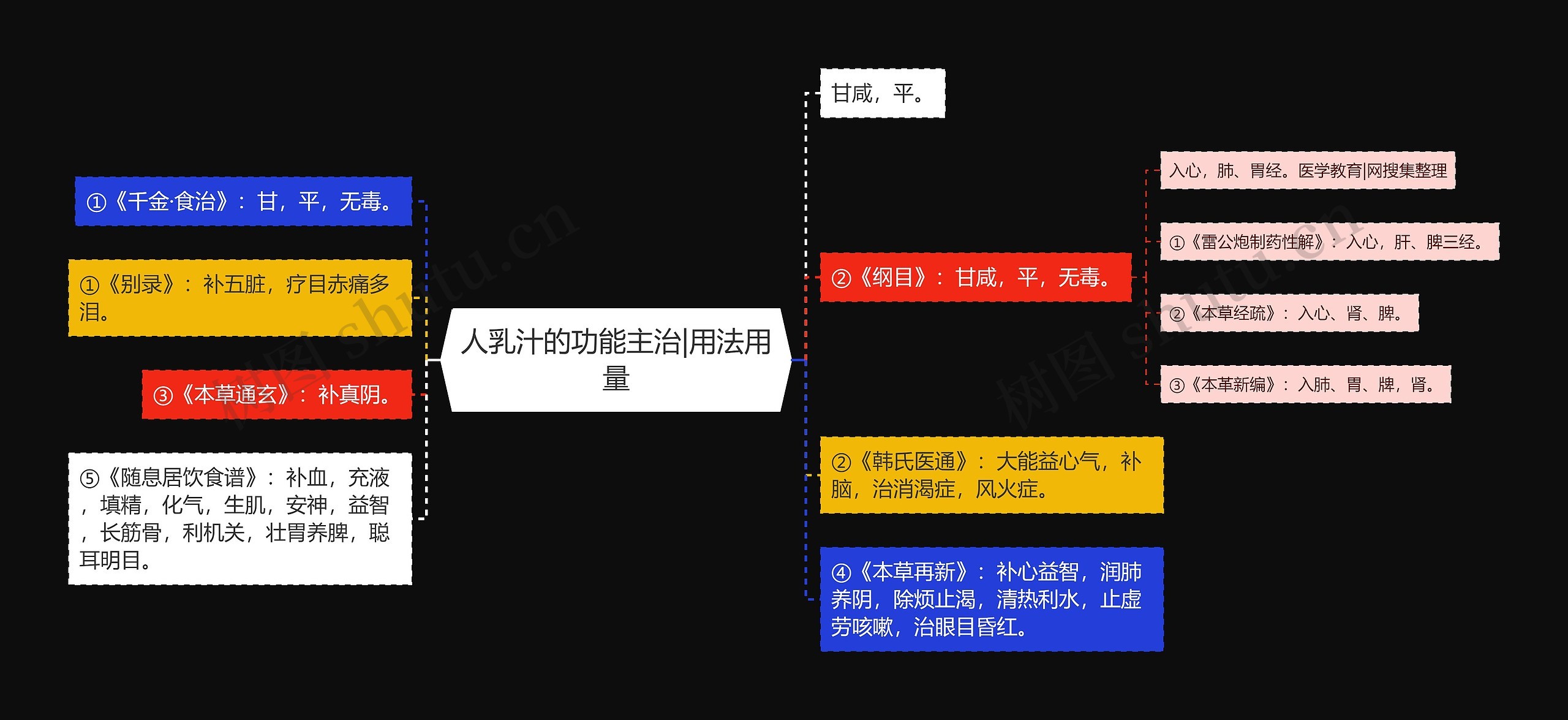 人乳汁的功能主治|用法用量思维导图