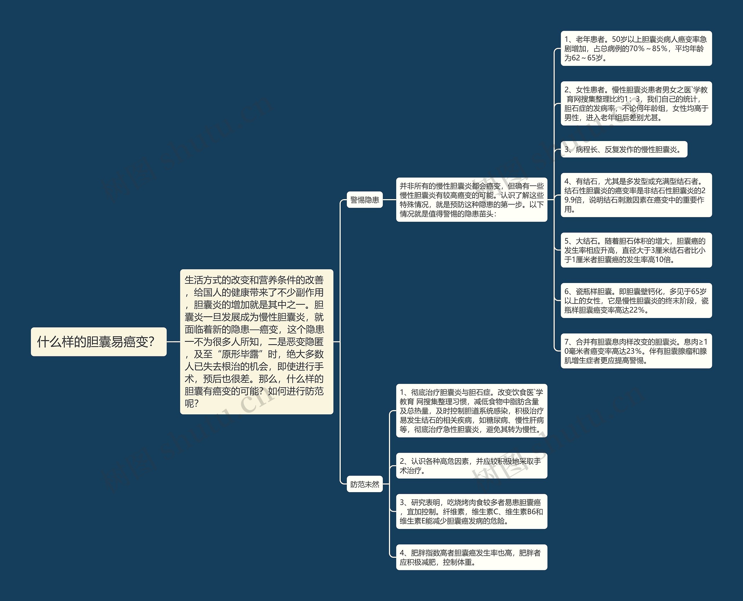 什么样的胆囊易癌变？思维导图