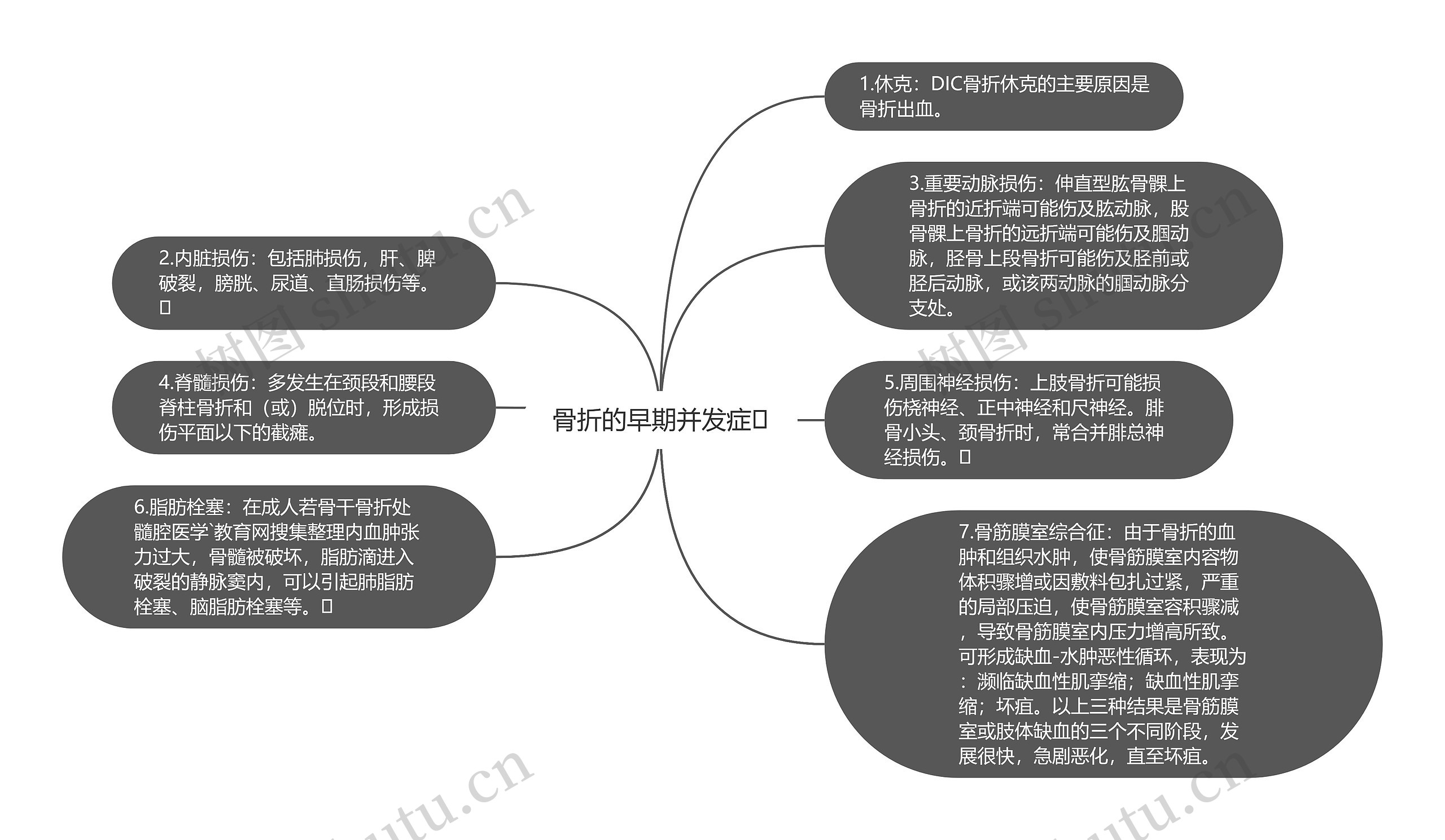 骨折的早期并发症