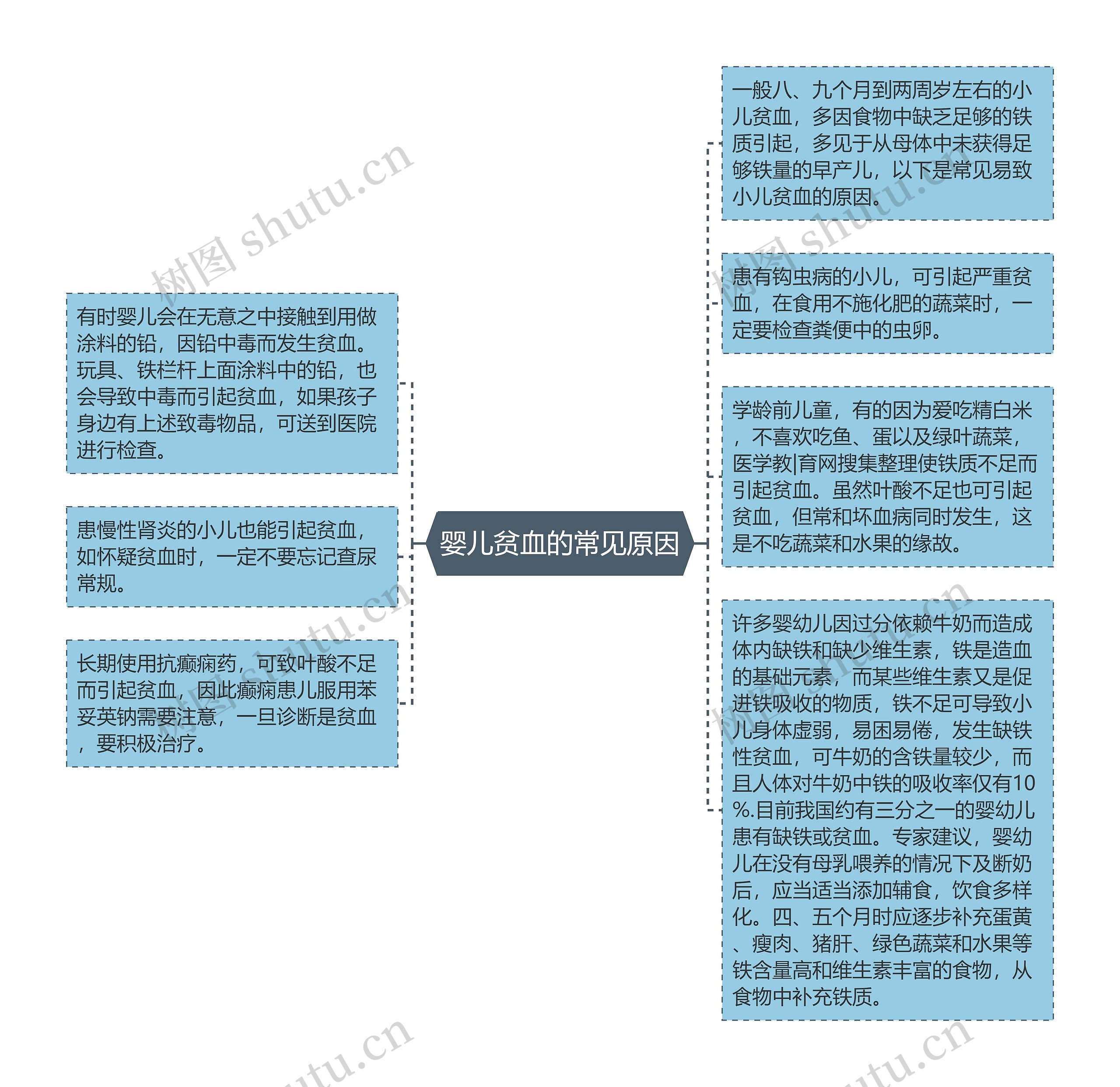 婴儿贫血的常见原因思维导图