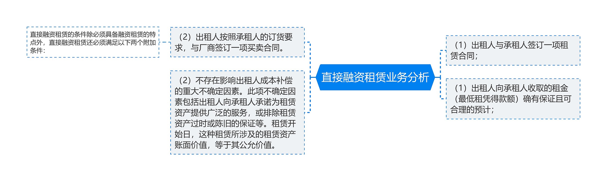 直接融资租赁业务分析思维导图