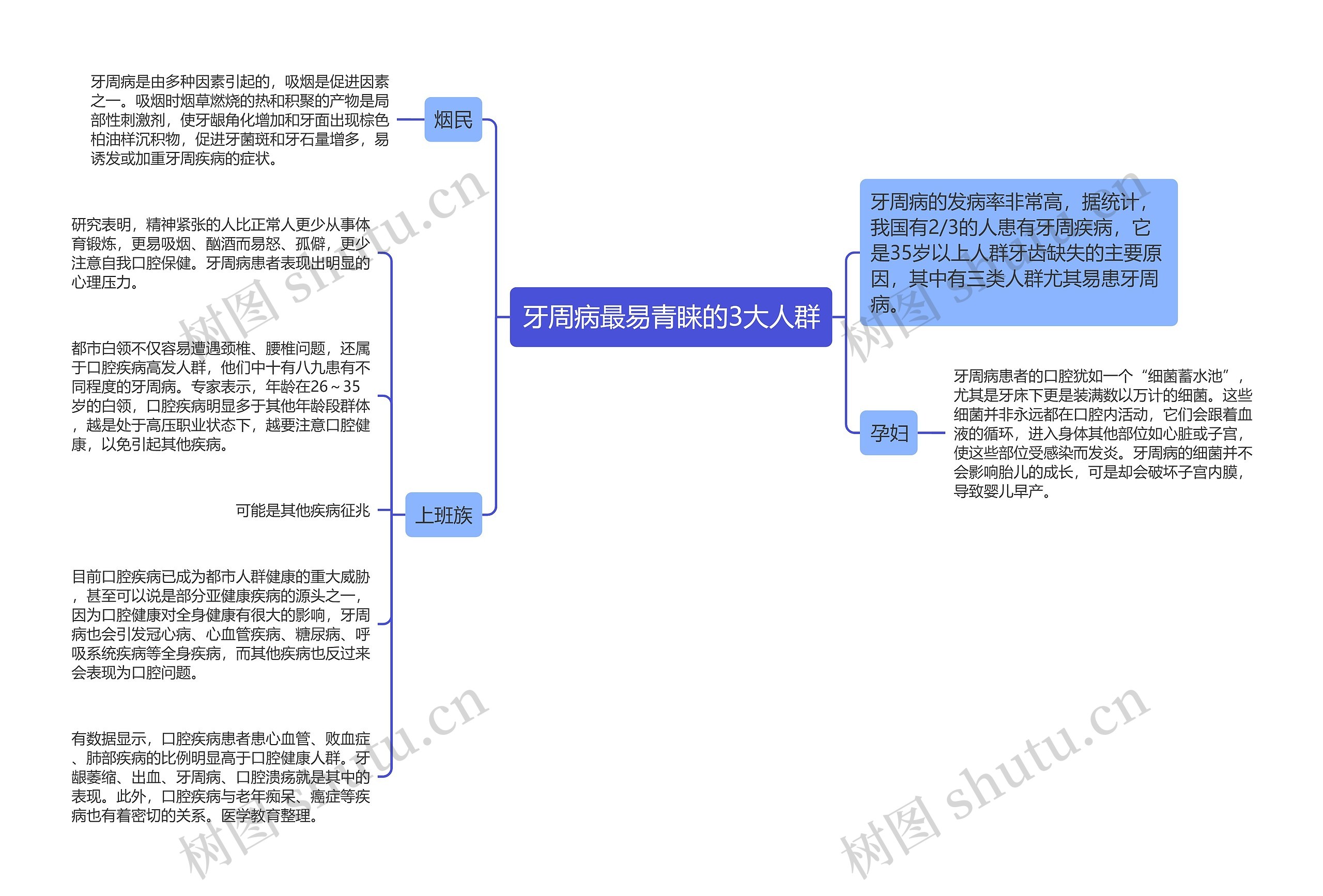 牙周病最易青睐的3大人群思维导图