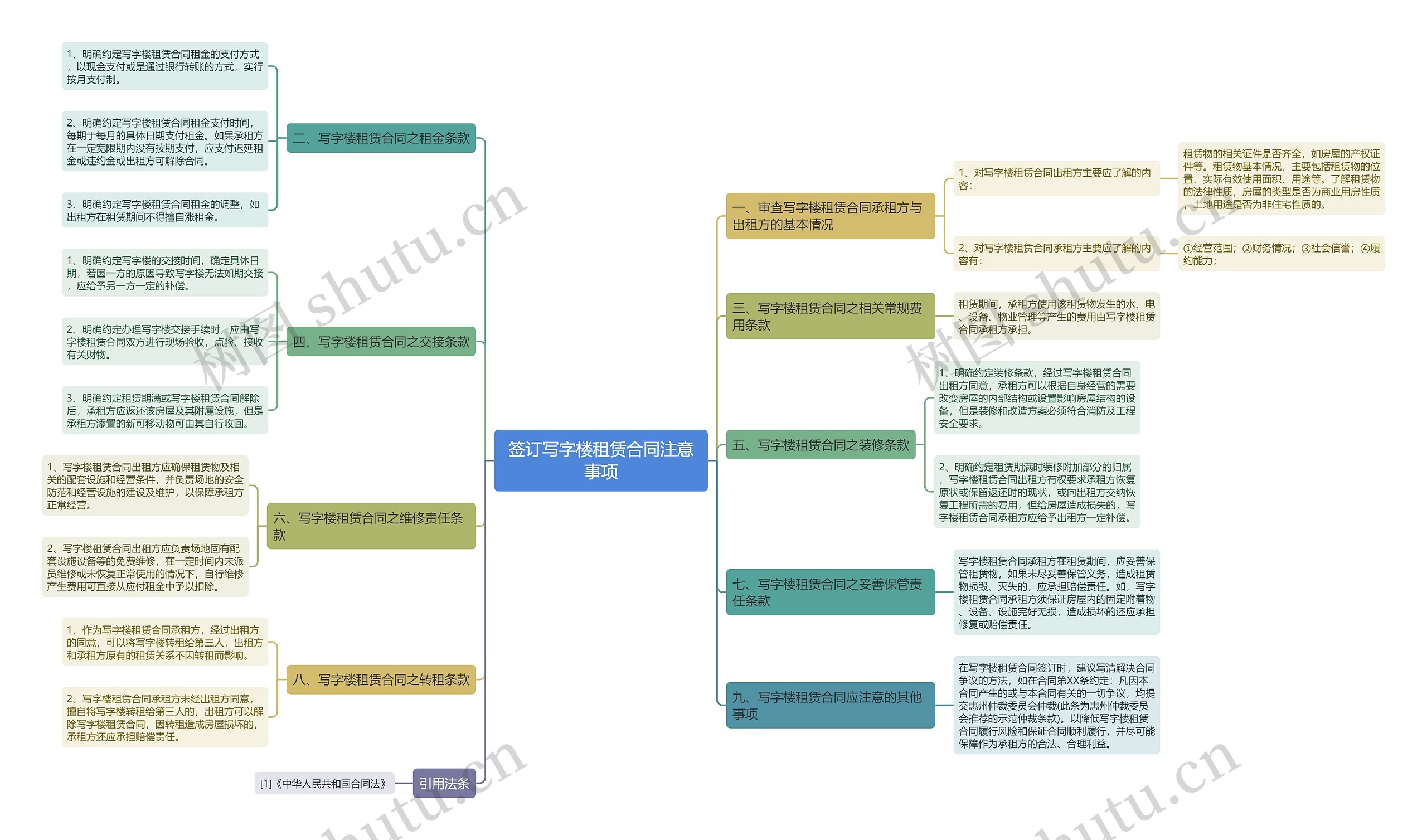 签订写字楼租赁合同注意事项思维导图