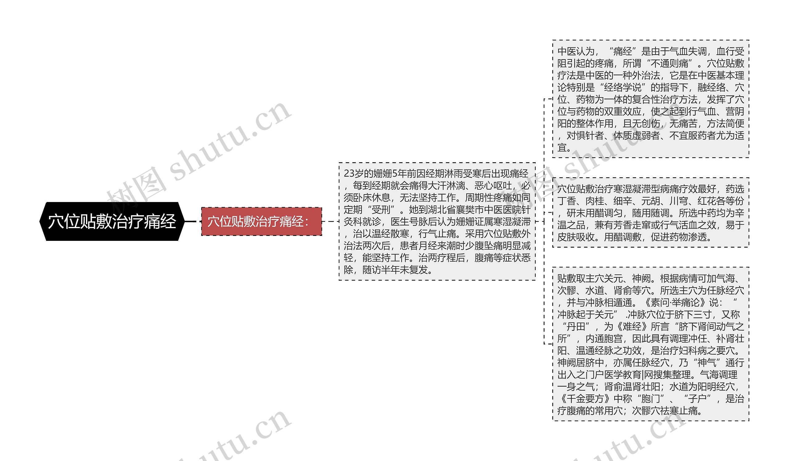 穴位贴敷治疗痛经思维导图