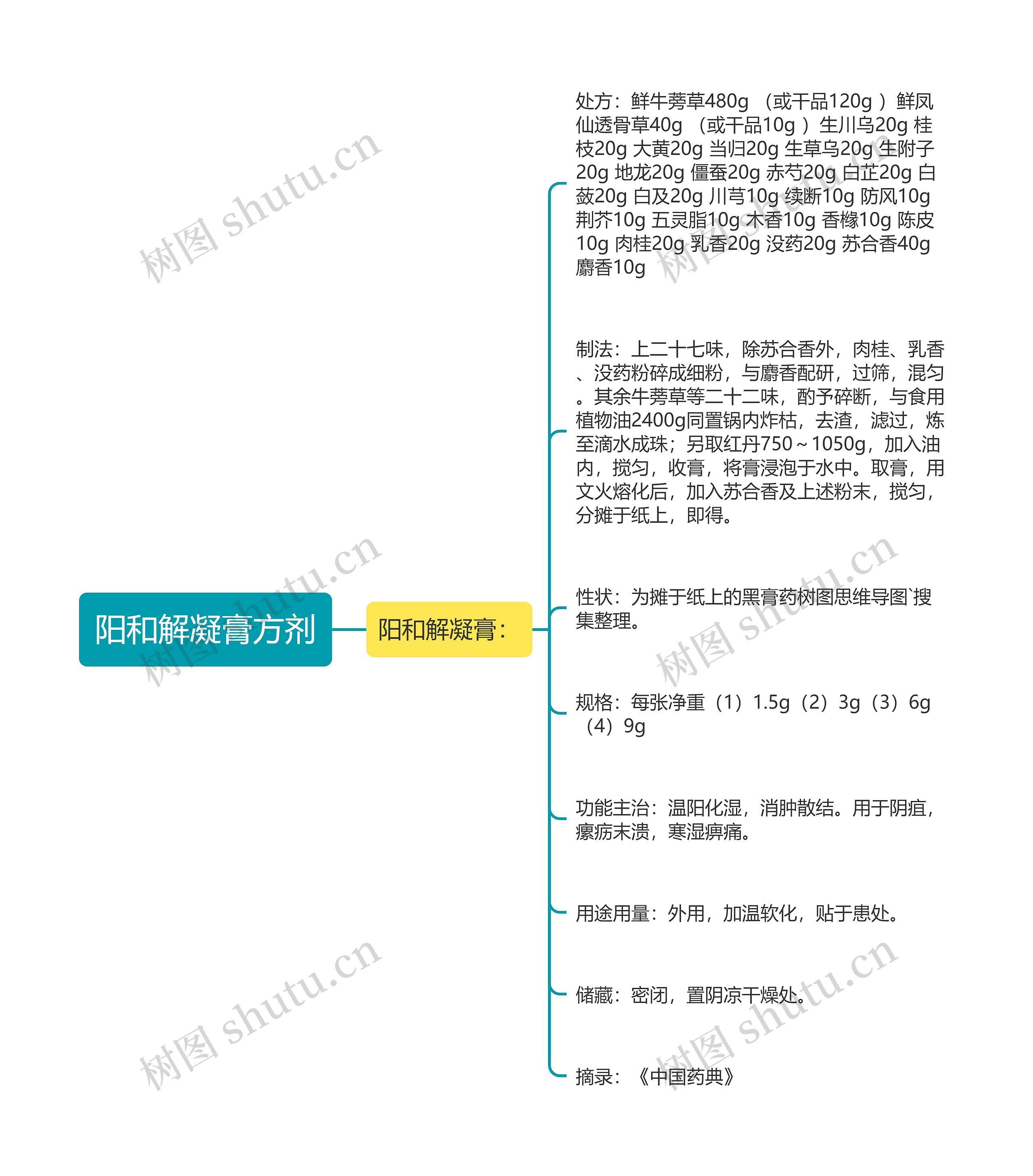 阳和解凝膏方剂思维导图