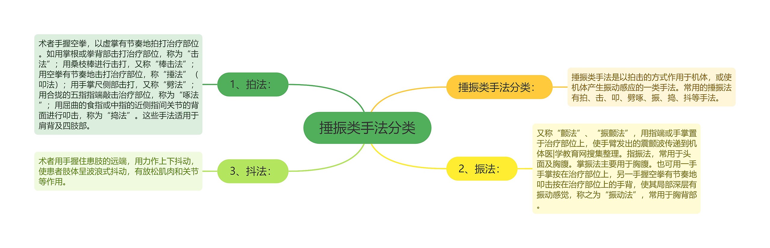 捶振类手法分类思维导图