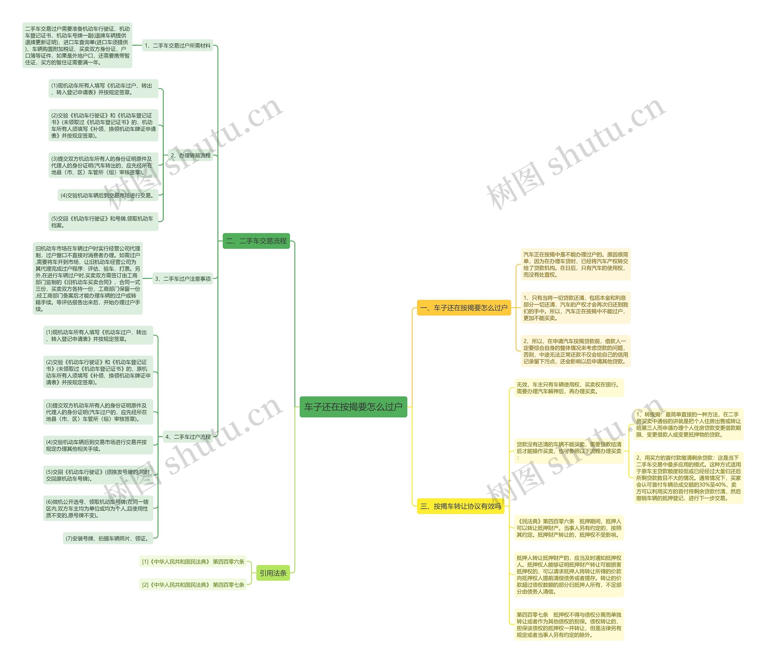 车子还在按揭要怎么过户思维导图