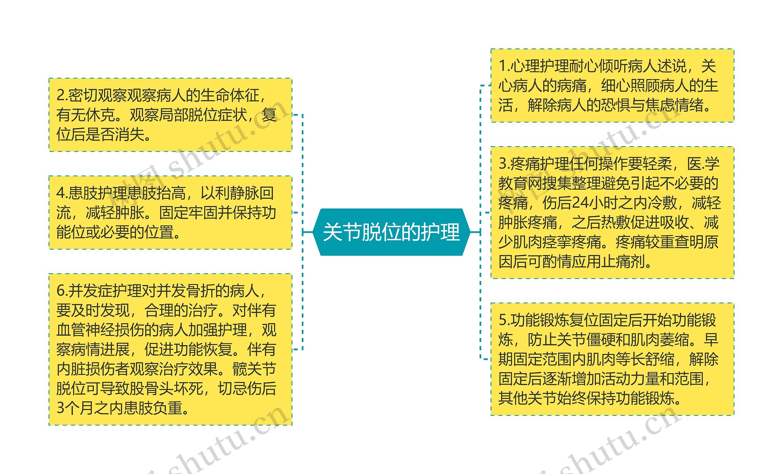 关节脱位的护理思维导图