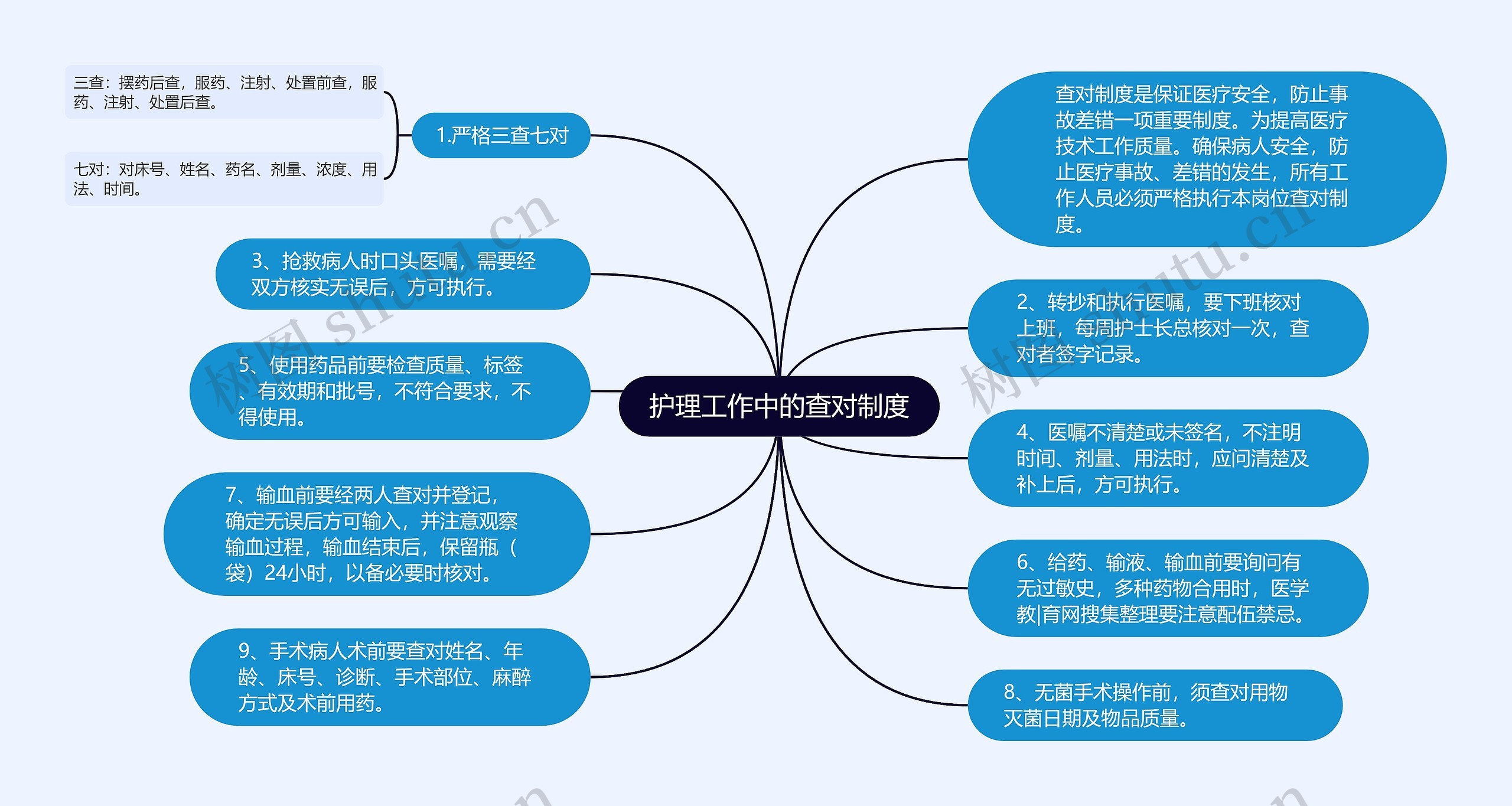 护理工作中的查对制度思维导图