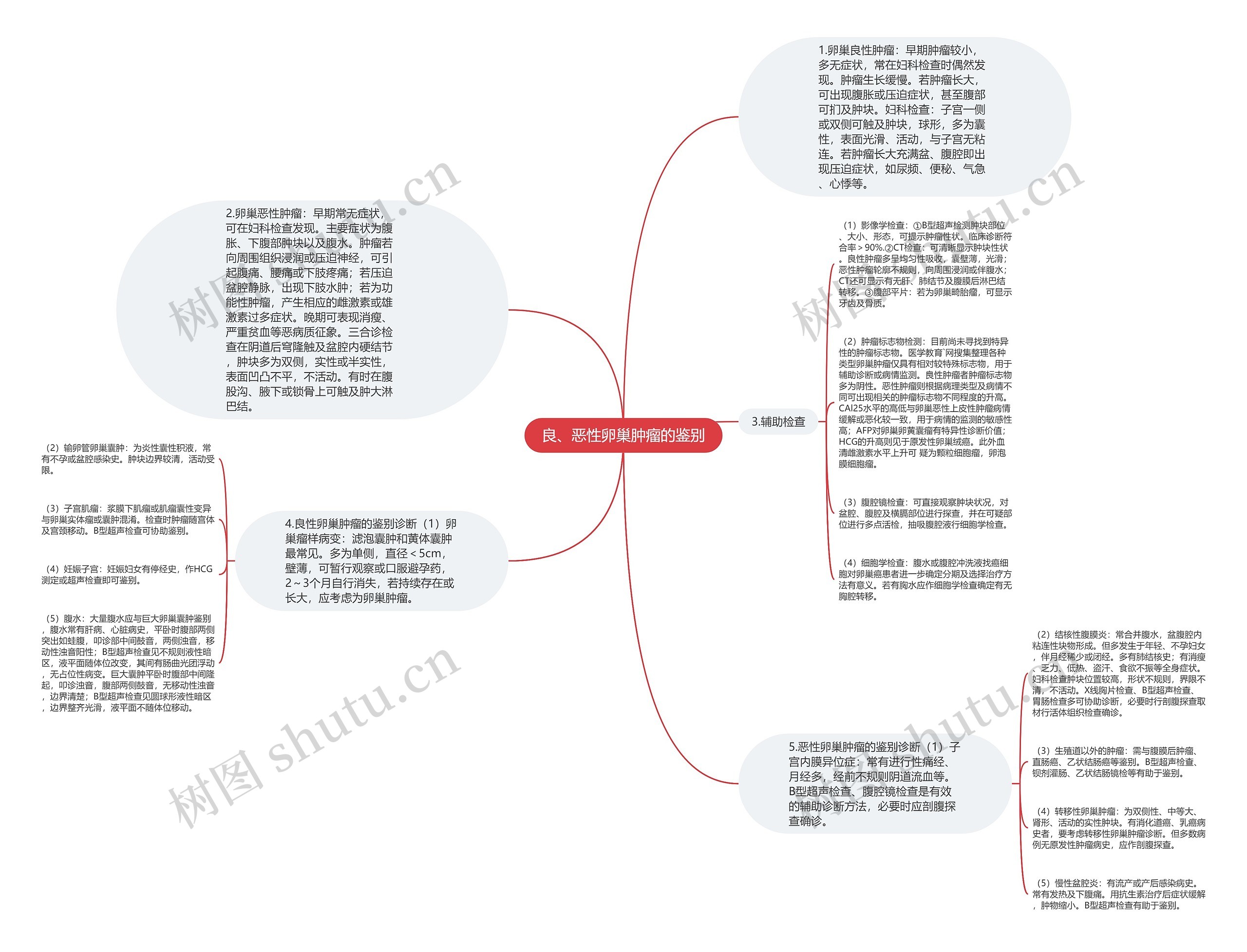 良、恶性卵巢肿瘤的鉴别思维导图
