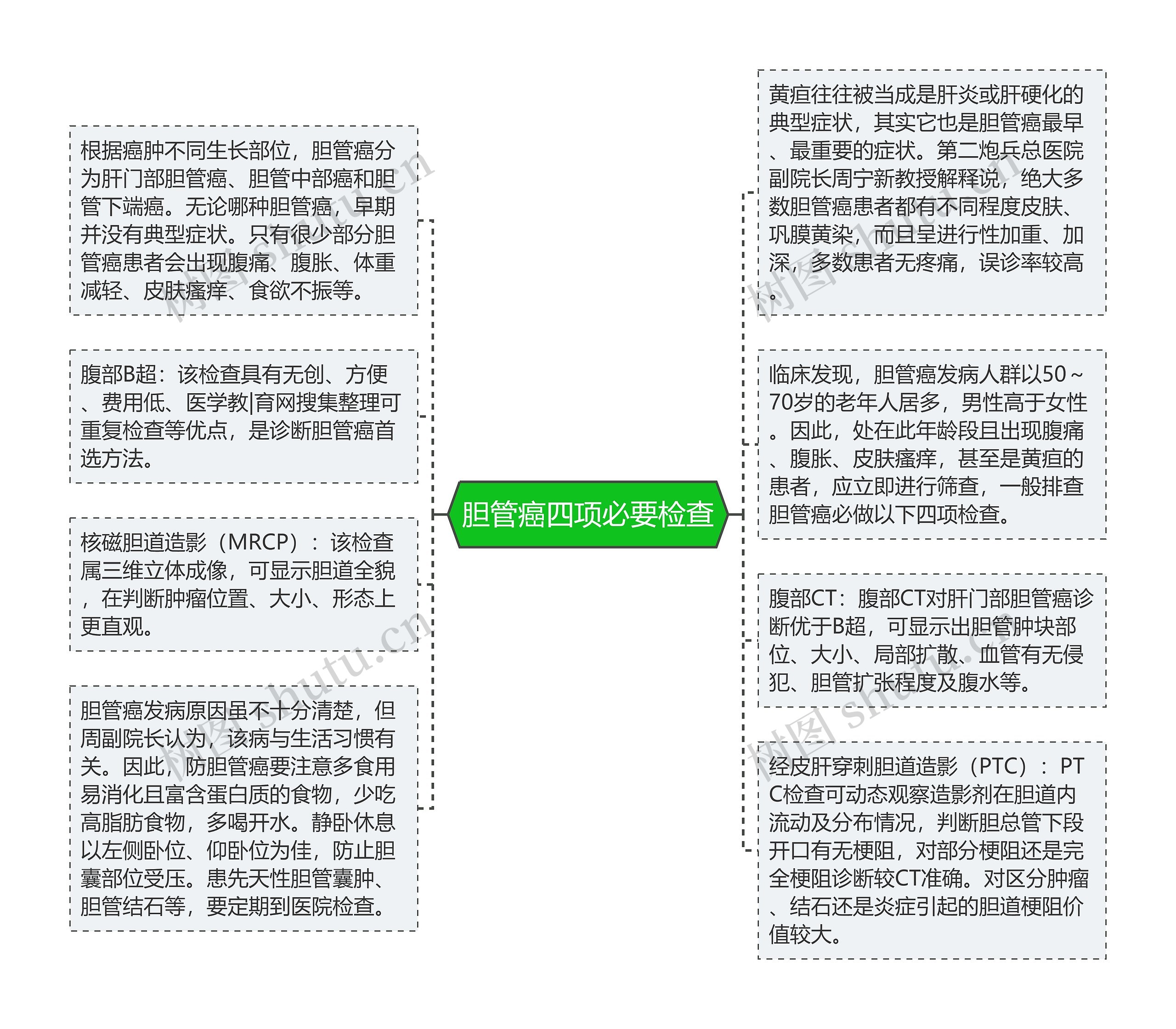 胆管癌四项必要检查思维导图