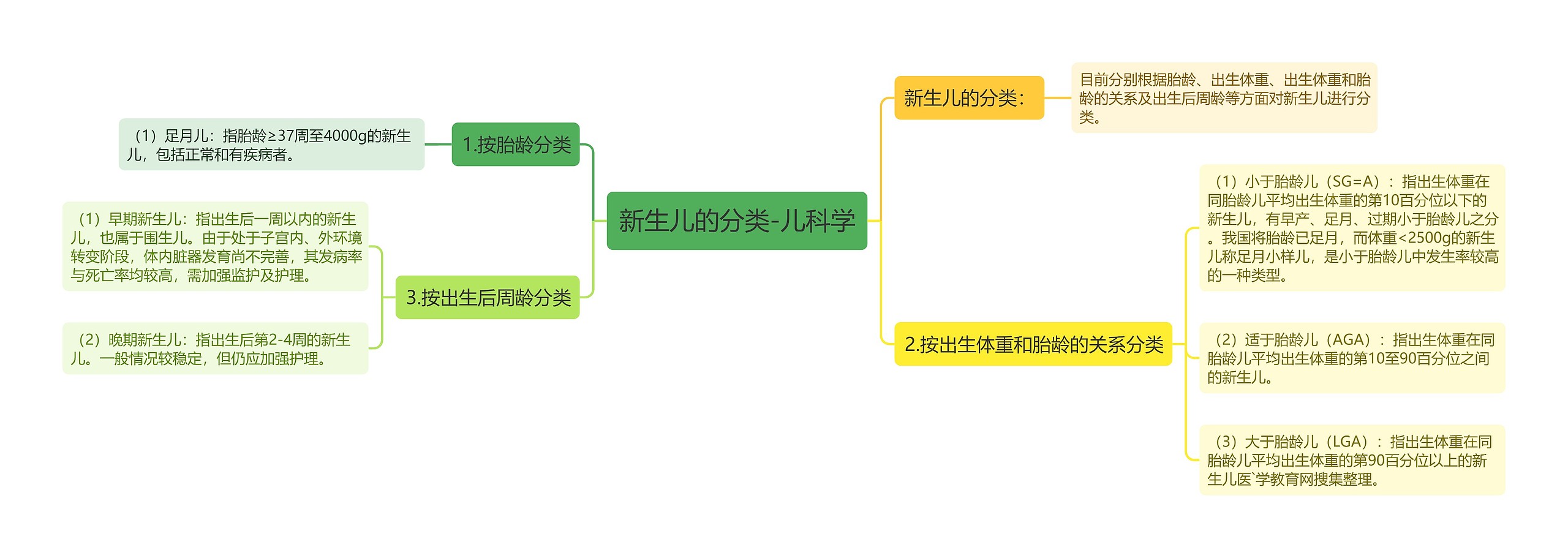 新生儿的分类-儿科学