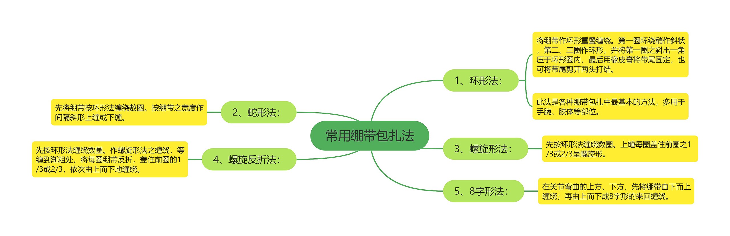 常用绷带包扎法思维导图