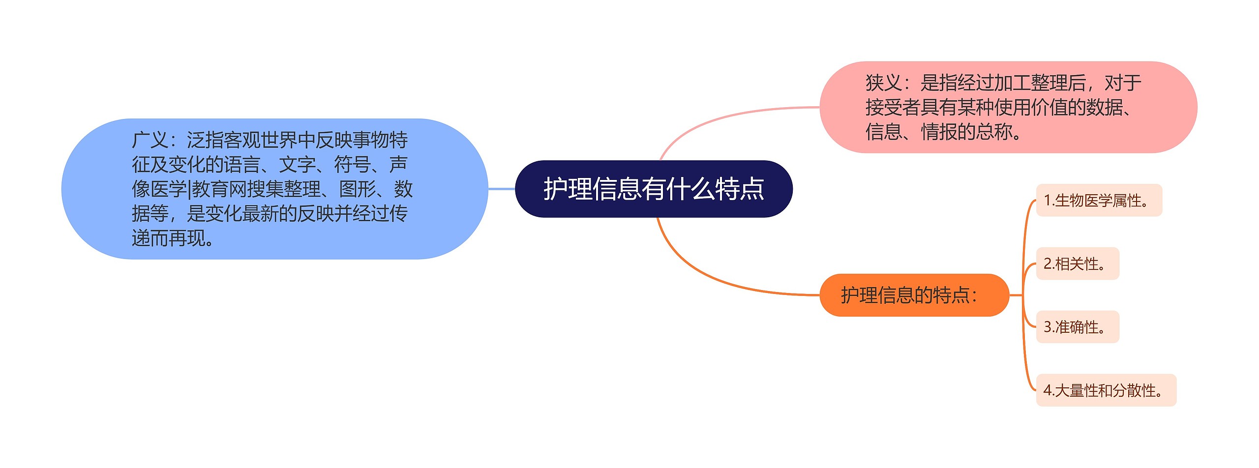 护理信息有什么特点思维导图