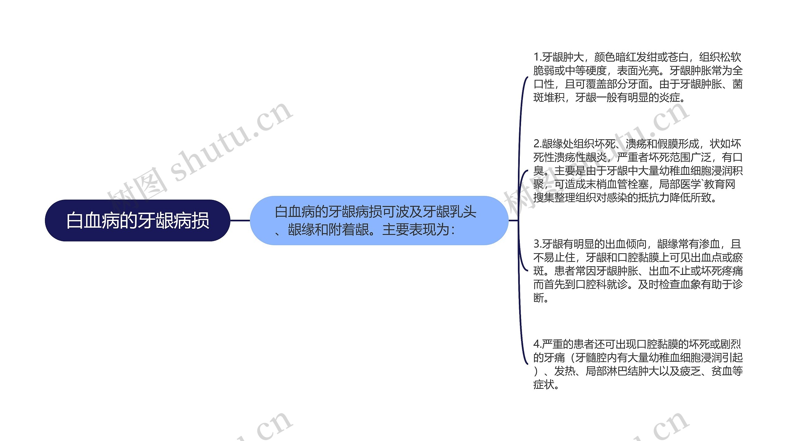 白血病的牙龈病损思维导图