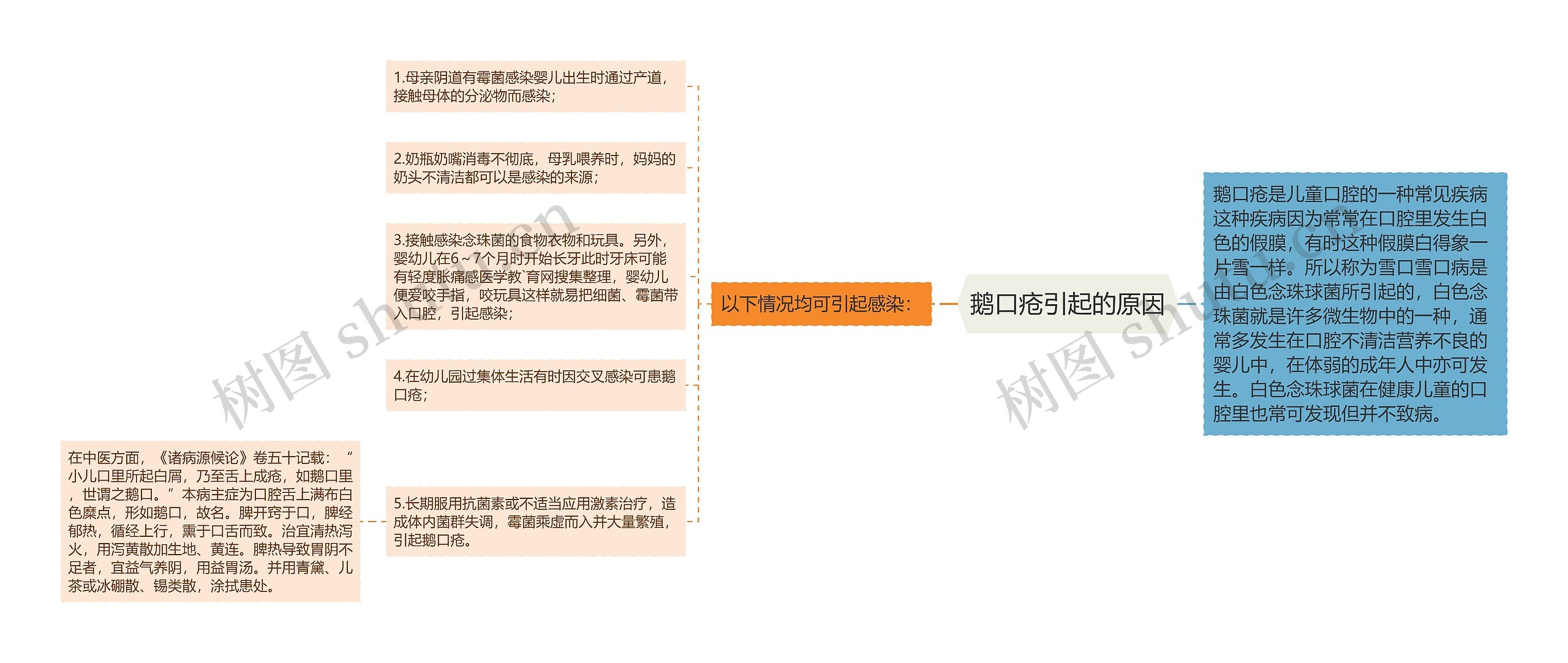 鹅口疮引起的原因思维导图