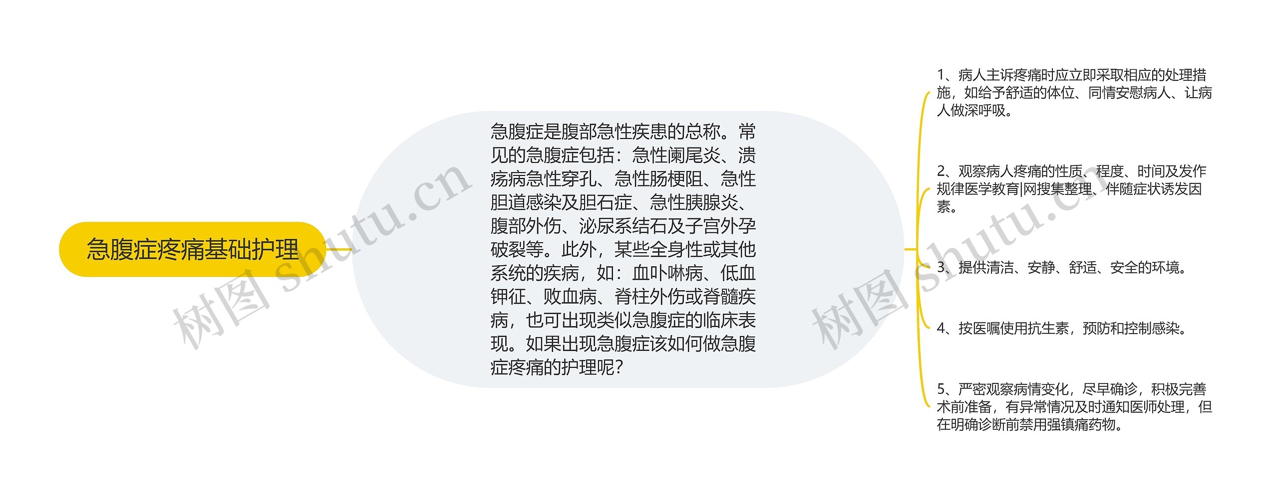 急腹症疼痛基础护理 急腹症疼痛基础护理