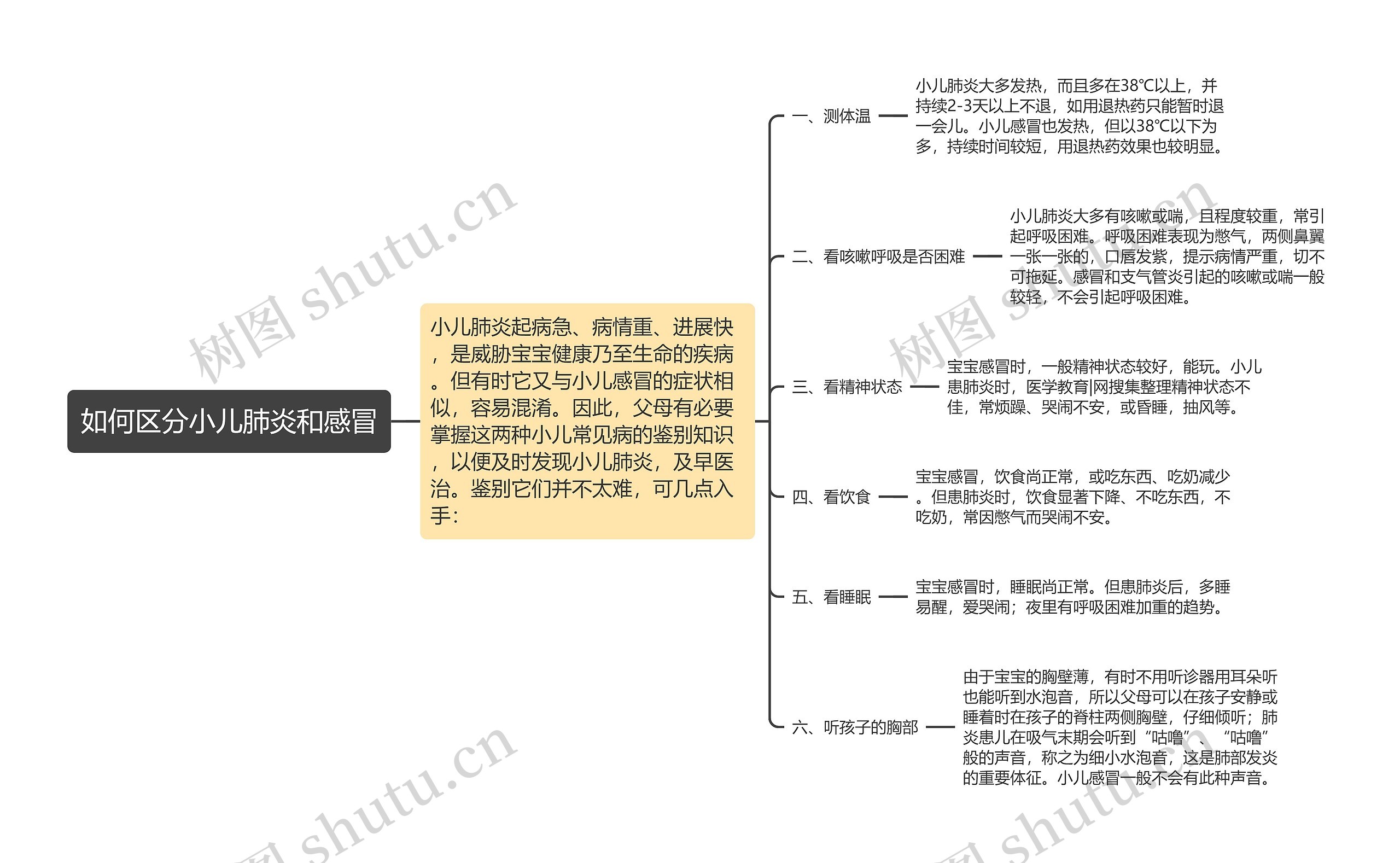 如何区分小儿肺炎和感冒思维导图