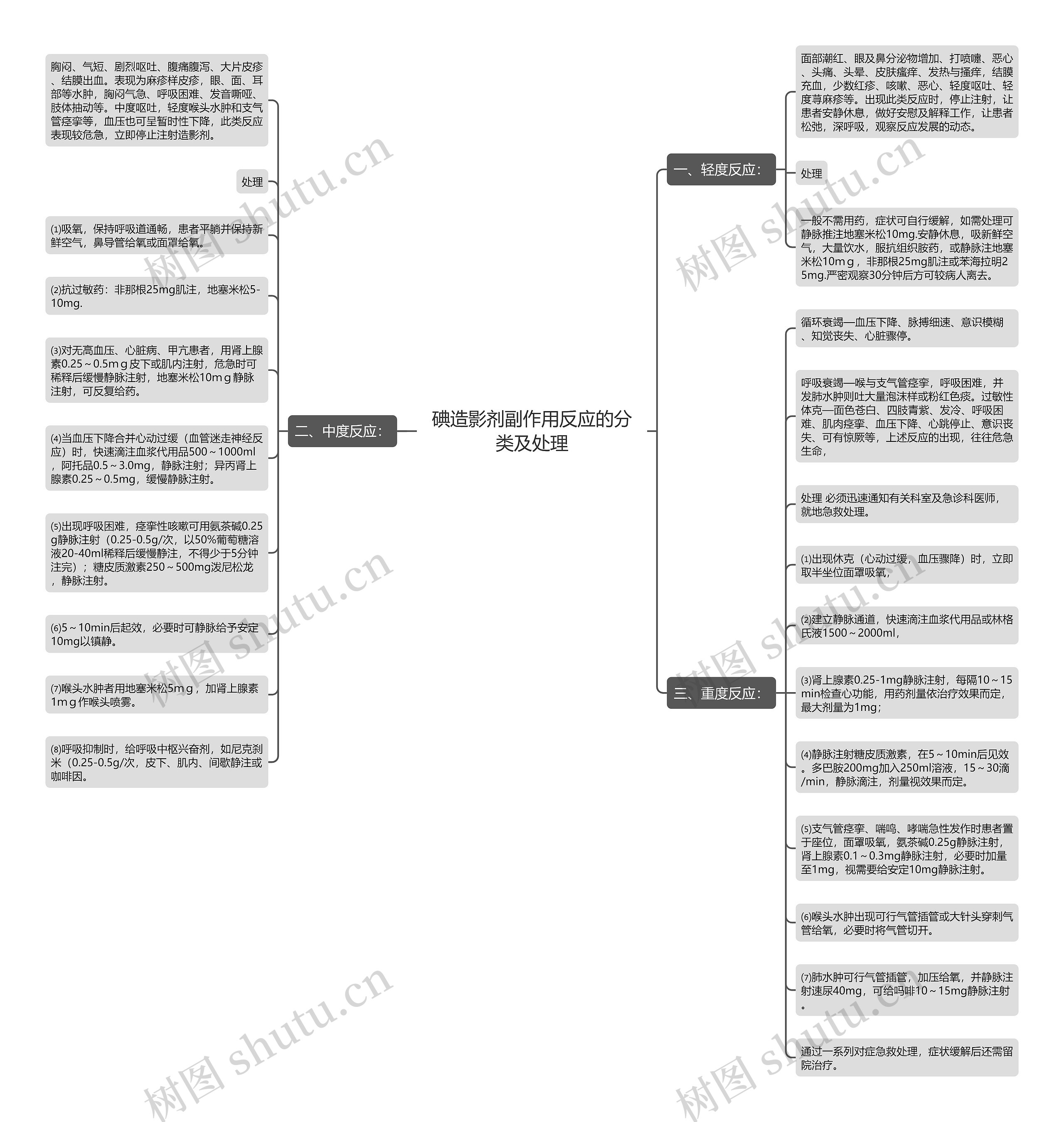 碘造影剂副作用反应的分类及处理思维导图