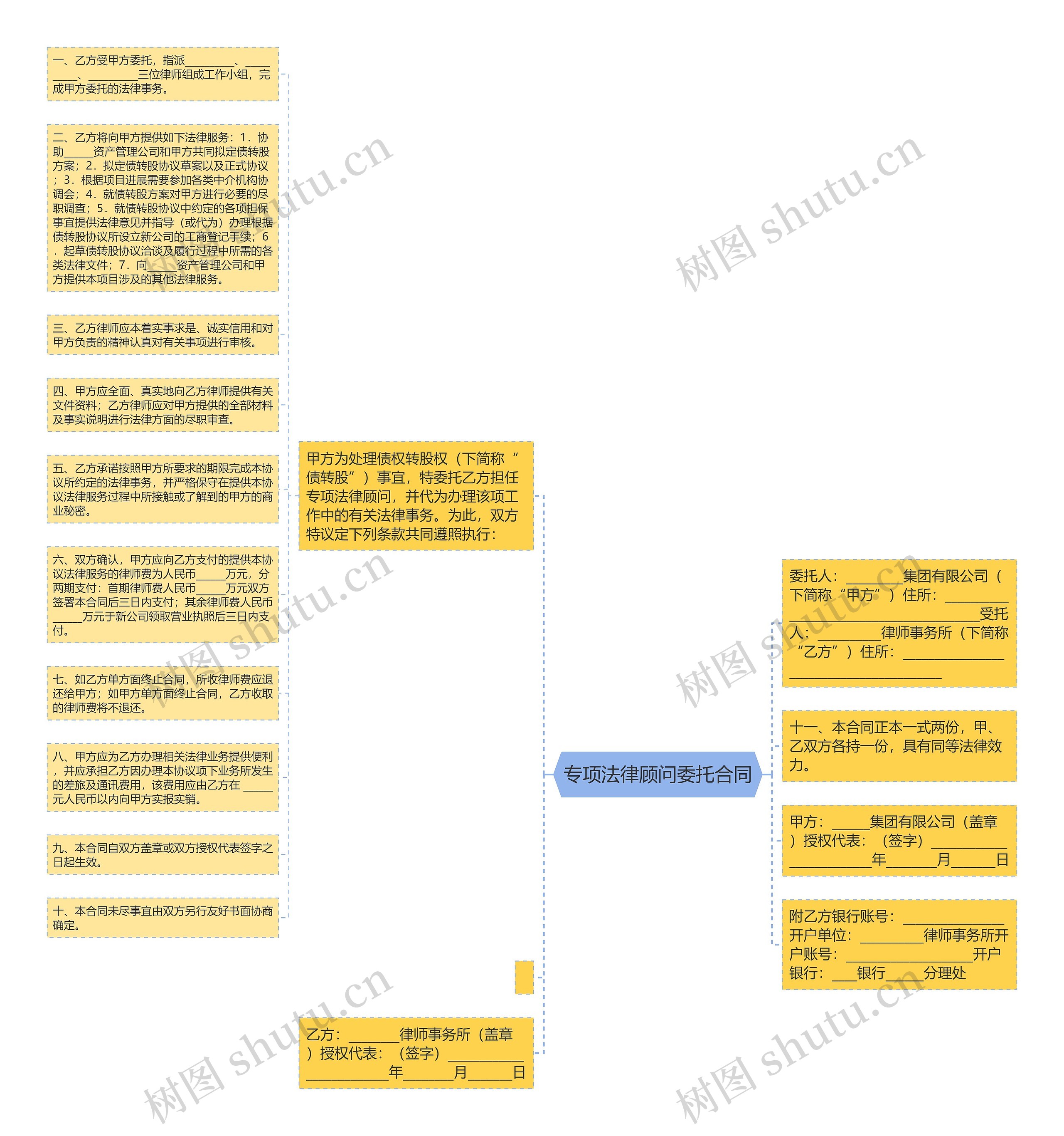 专项法律顾问委托合同思维导图